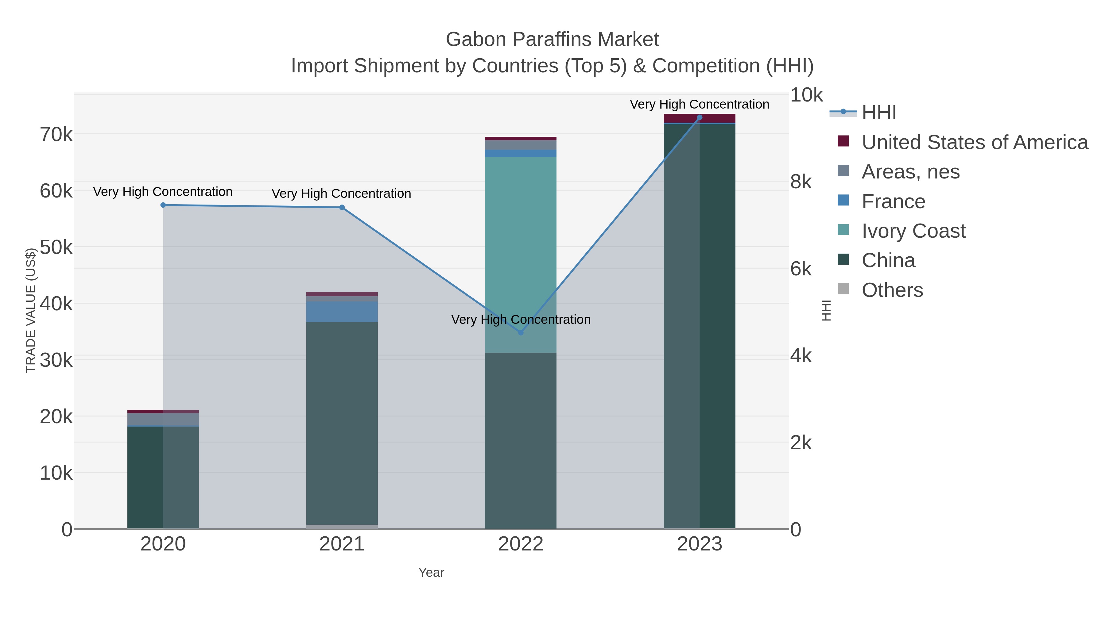 Gabon Paraffins Market Import Shipment by Countries (Top 5) & Competition (HHI)