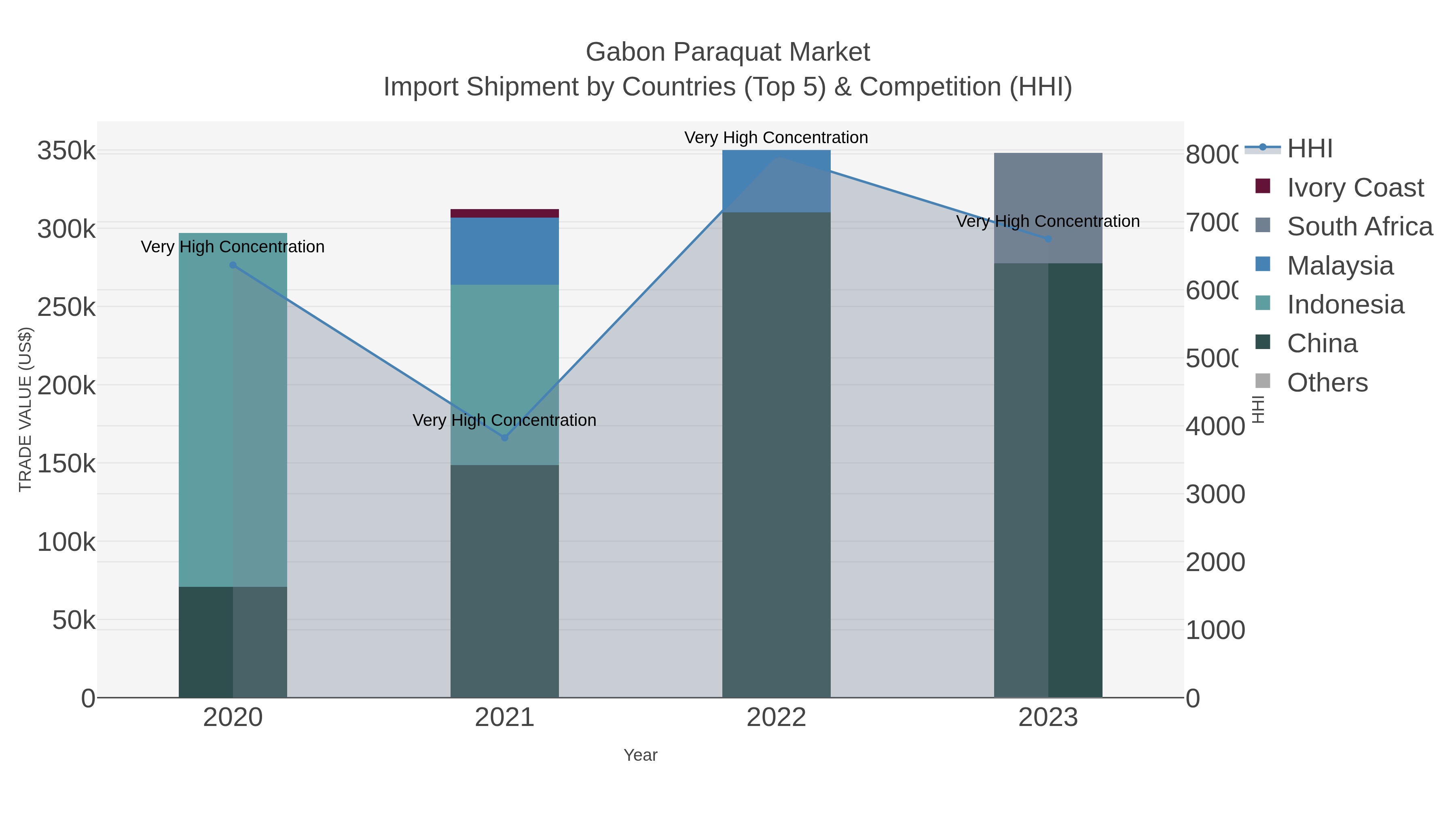 Gabon Paraquat Market Import Shipment by Countries (Top 5) & Competition (HHI)