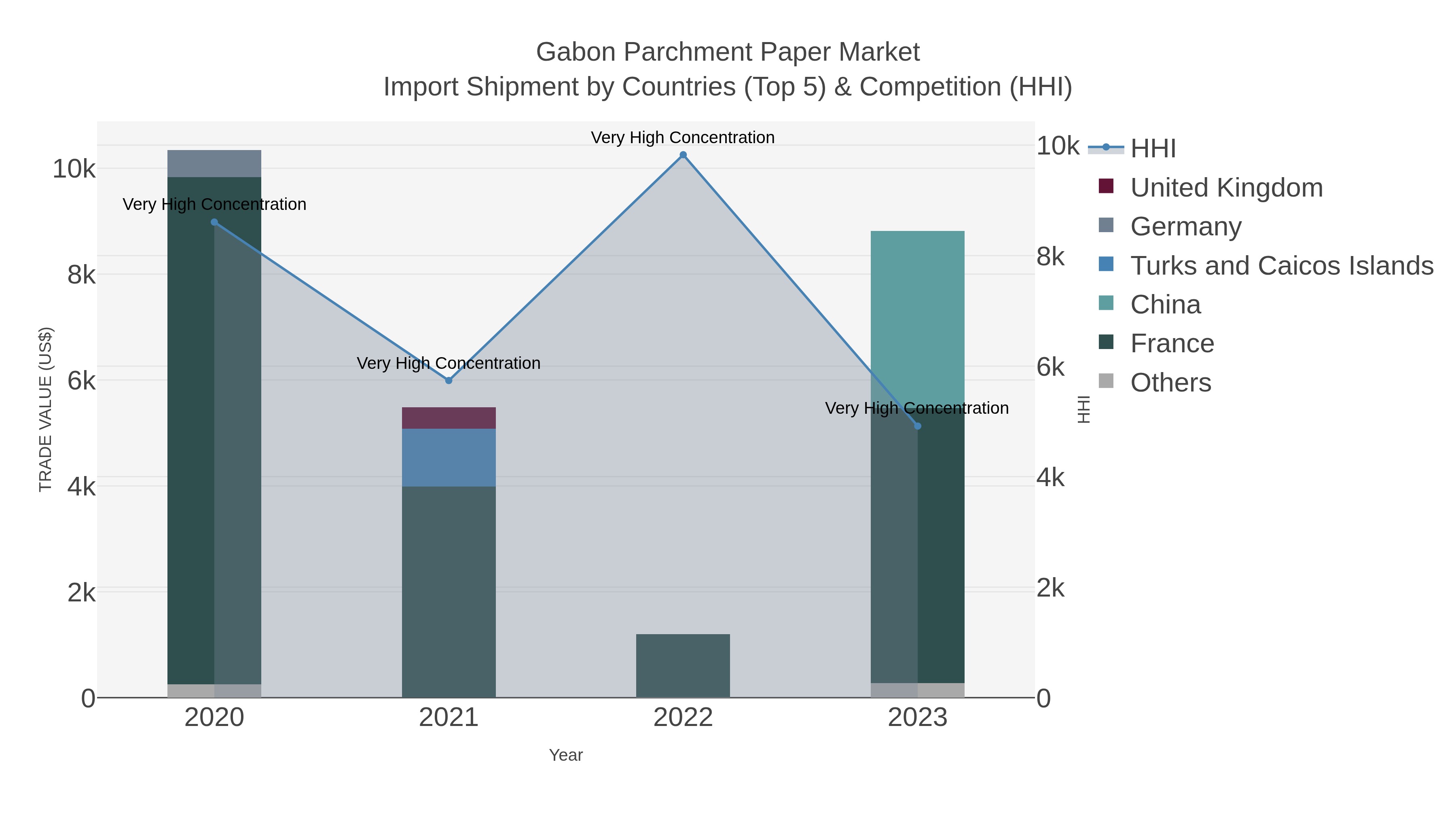 Gabon Parchment Paper Market Import Shipment by Countries (Top 5) & Competition (HHI)