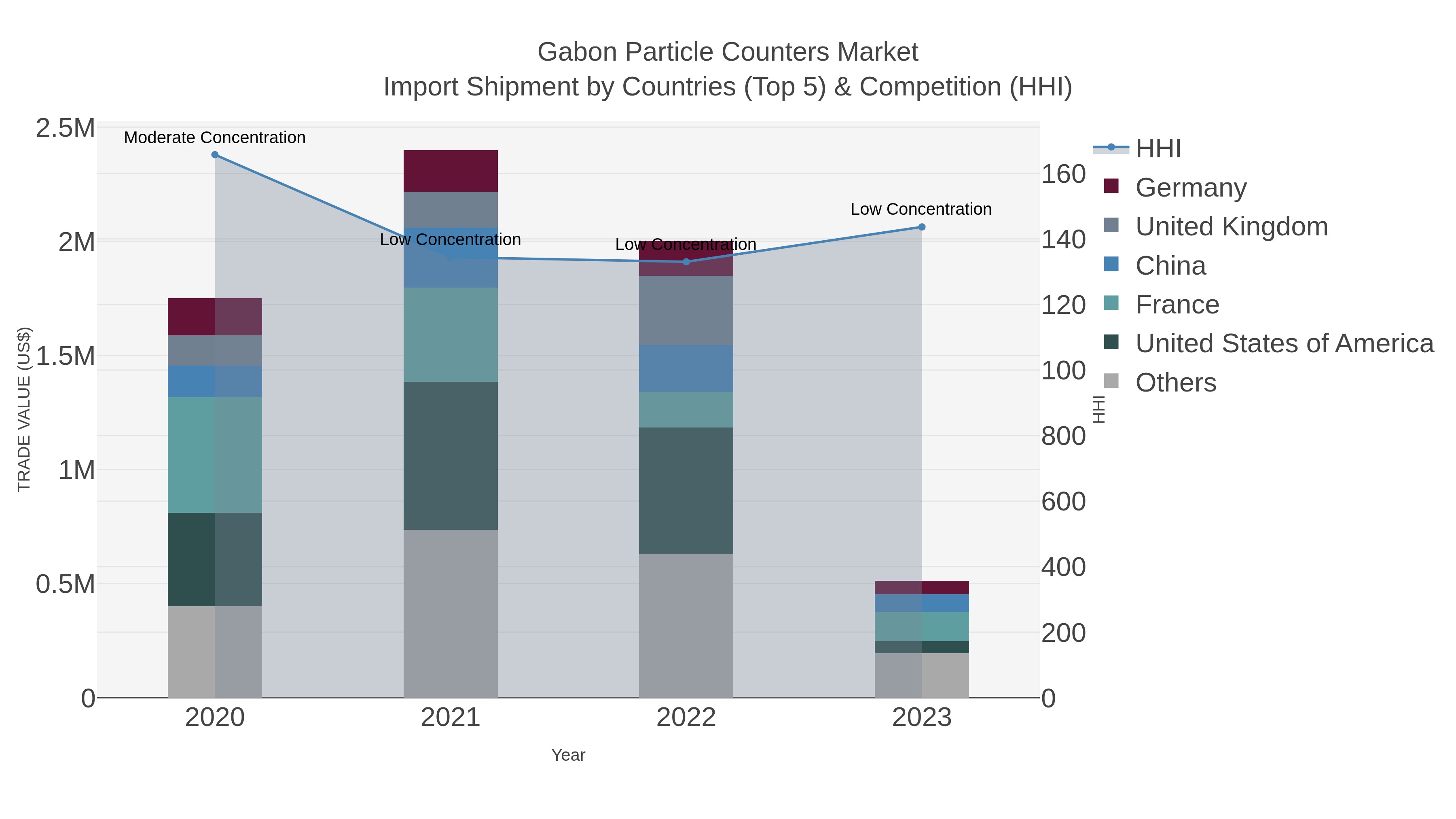 Gabon Particle Counters Market Import Shipment by Countries (Top 5) & Competition (HHI)