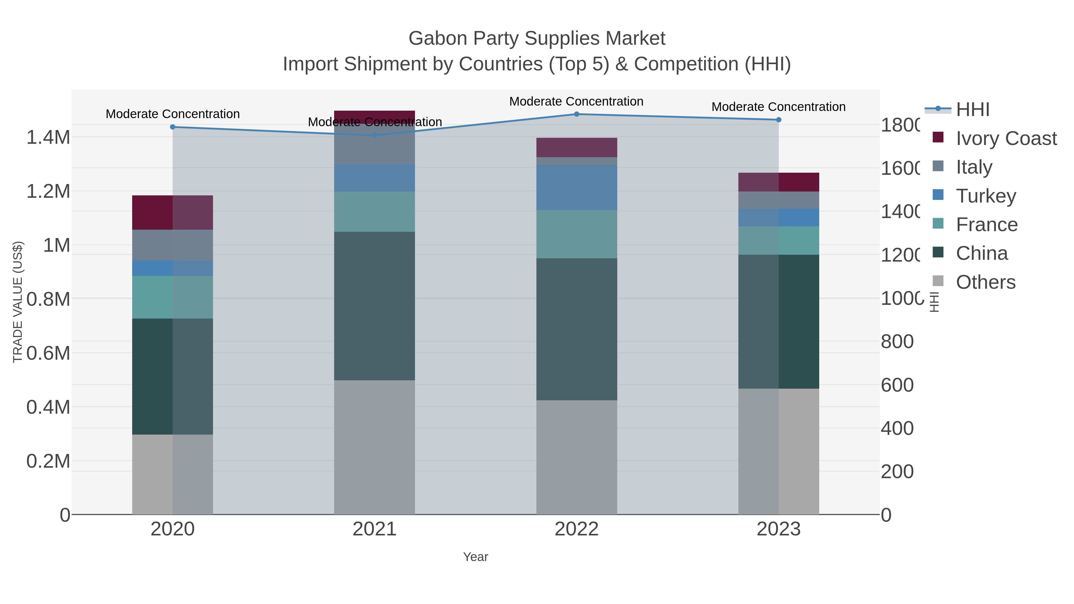 Gabon Party Supplies Market Import Shipment by Countries (Top 5) & Competition (HHI)