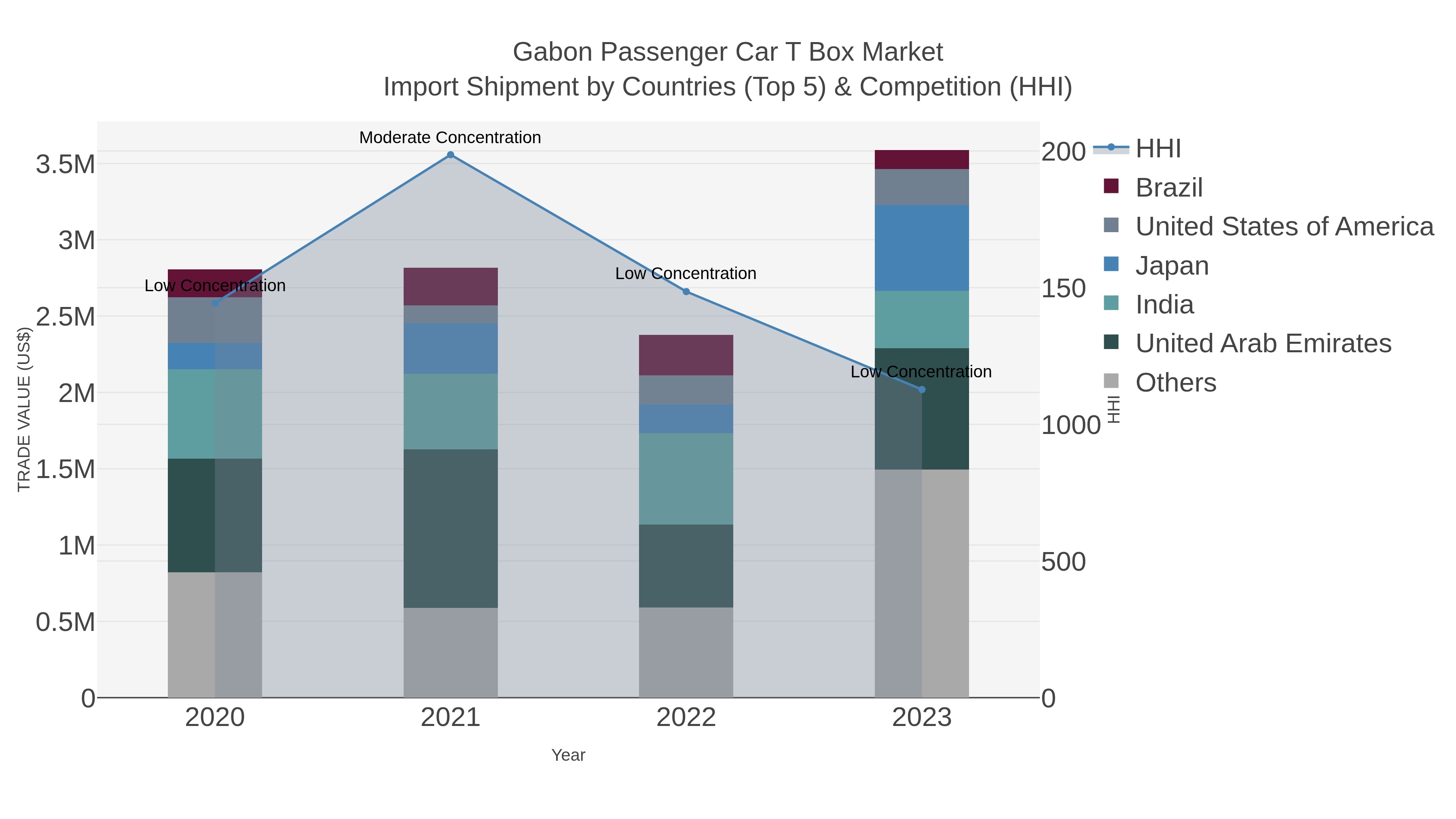 Gabon Passenger Car T Box Market Import Shipment by Countries (Top 5) & Competition (HHI)