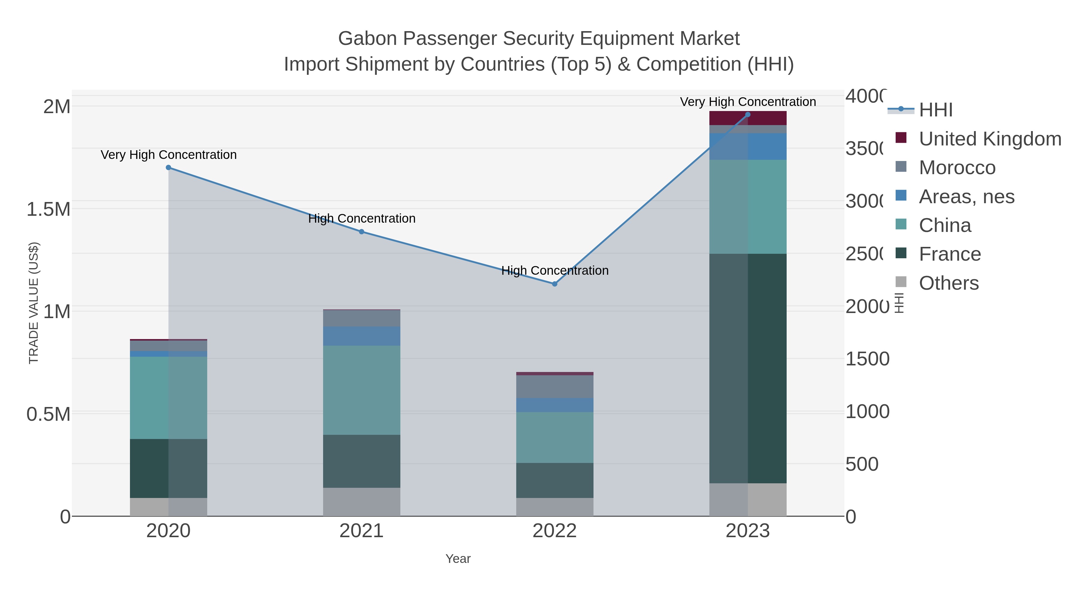 Gabon Passenger Security Equipment Market Import Shipment by Countries (Top 5) & Competition (HHI)