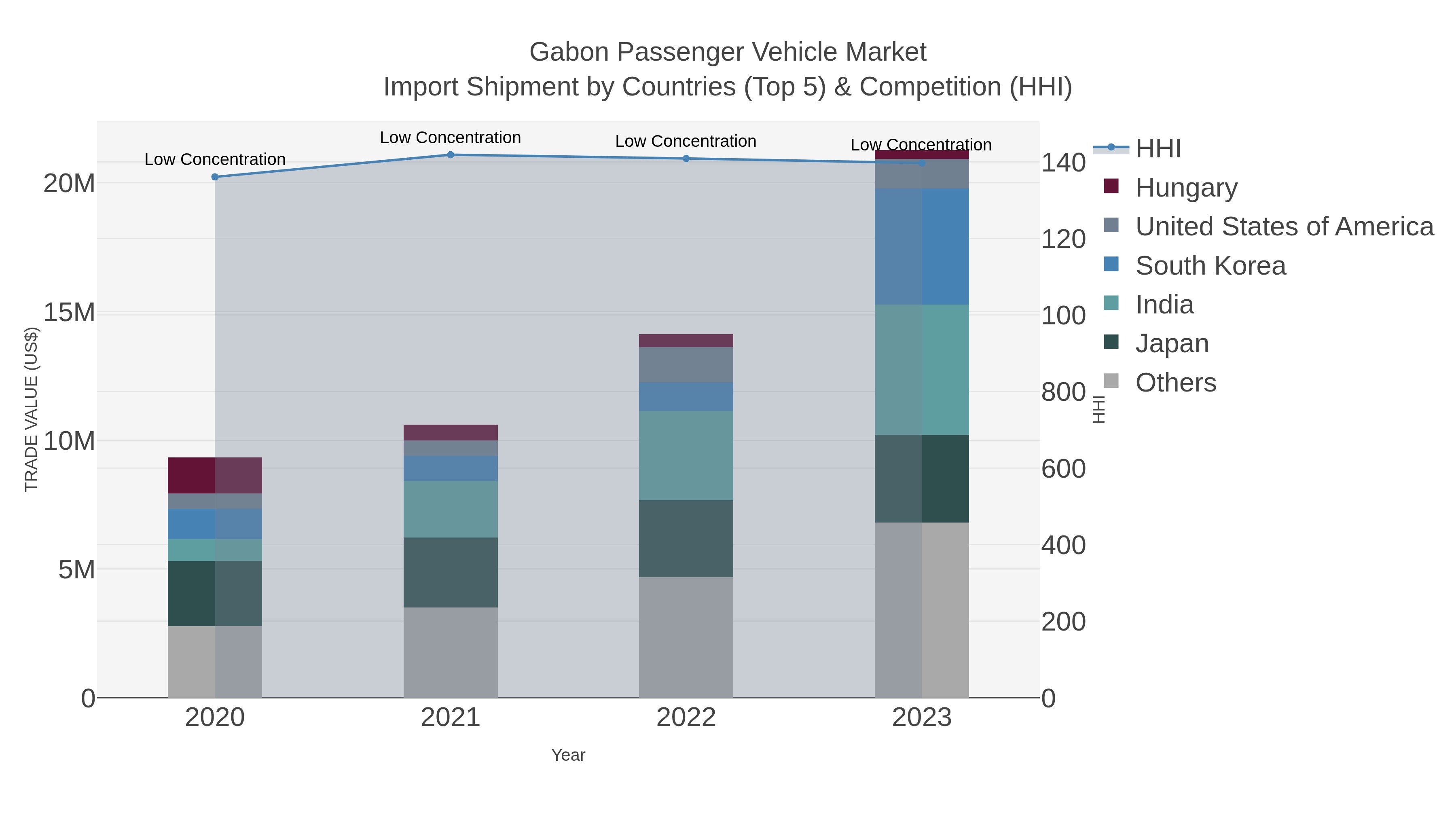 Gabon Passenger Vehicle Market Import Shipment by Countries (Top 5) & Competition (HHI)