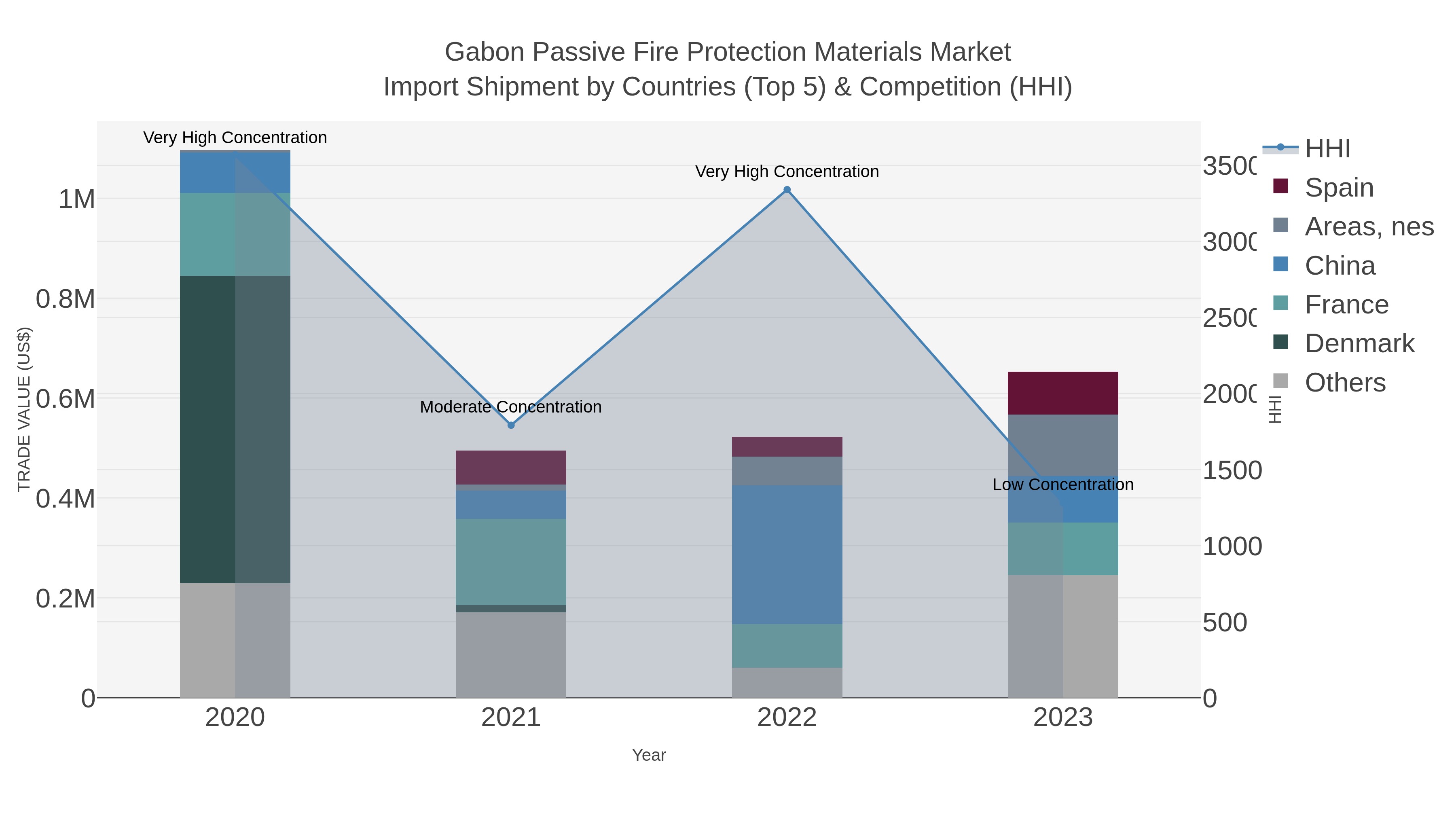 Gabon Passive Fire Protection Materials Market Import Shipment by Countries (Top 5) & Competition (HHI)