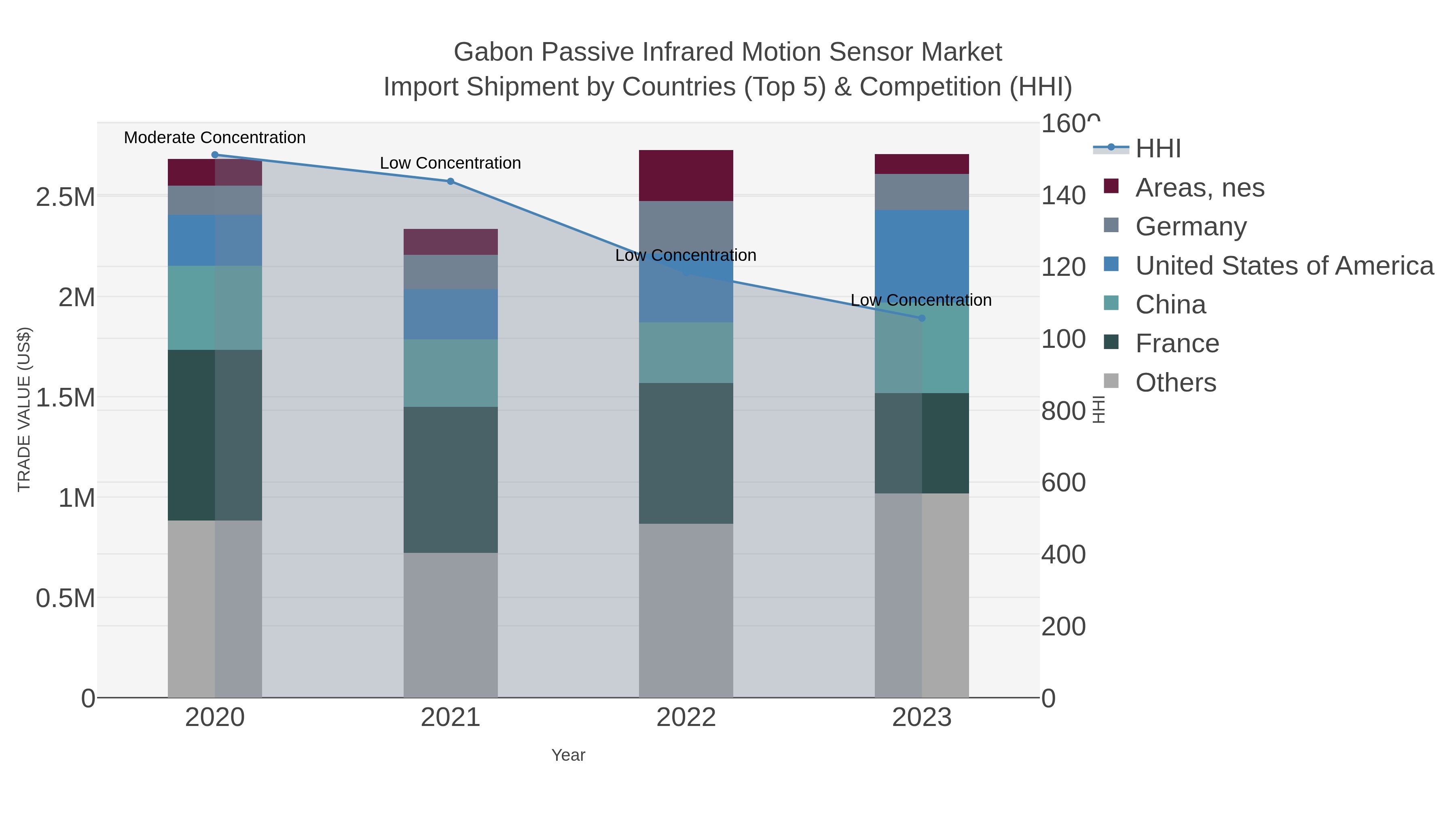 Gabon Passive Infrared Motion Sensor Market Import Shipment by Countries (Top 5) & Competition (HHI)