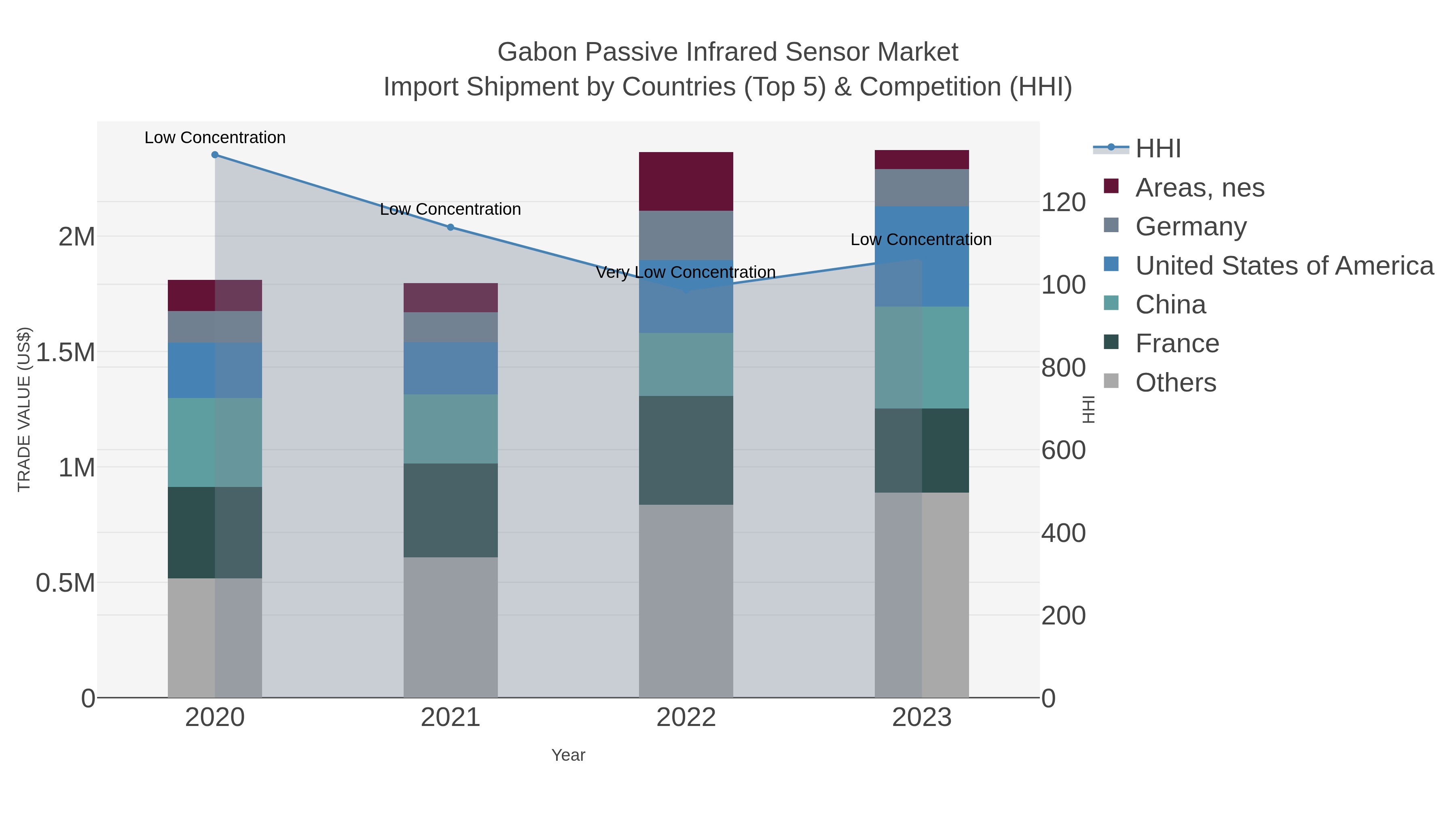 Gabon Passive Infrared Sensor Market Import Shipment by Countries (Top 5) & Competition (HHI)