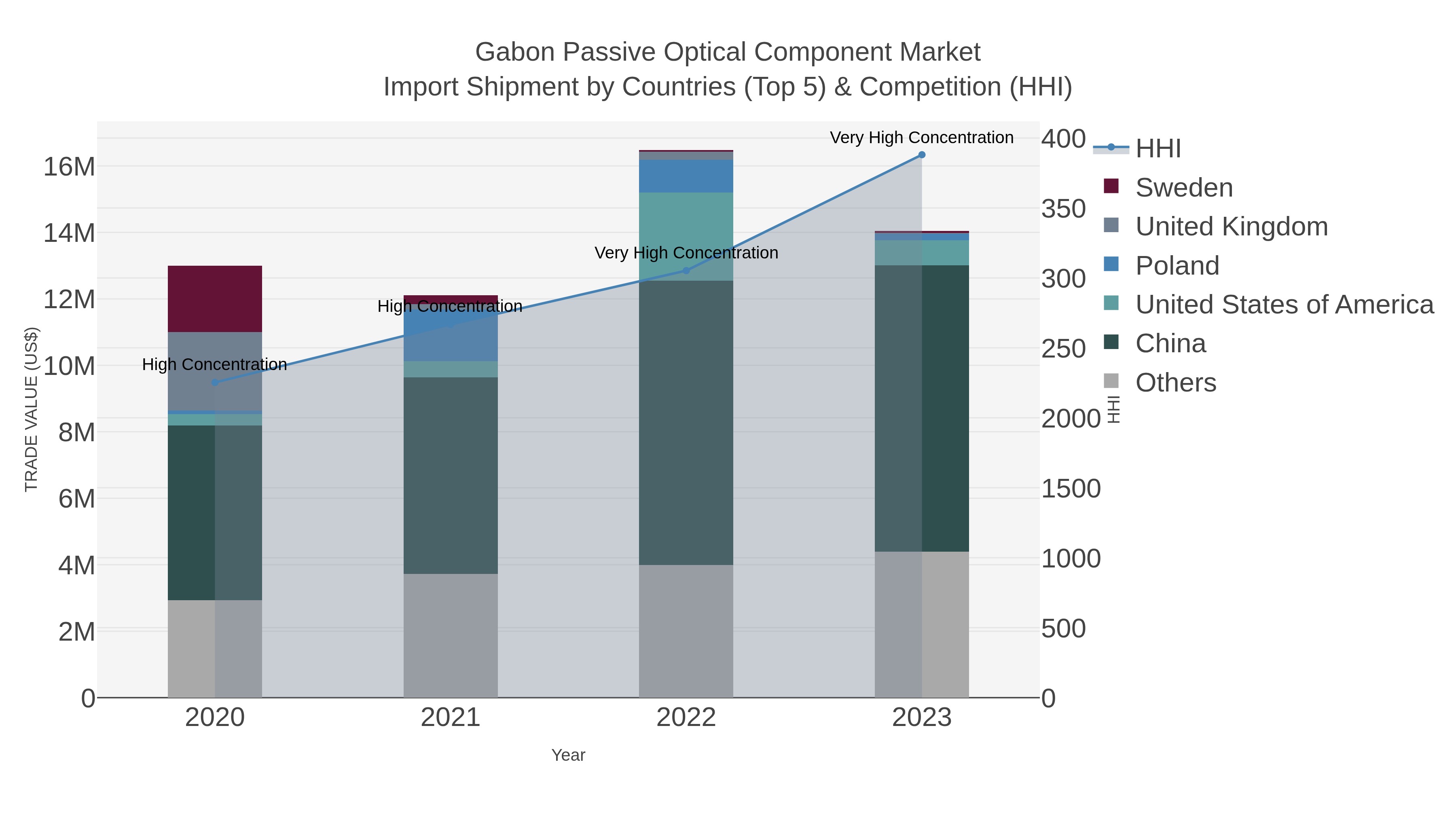 Gabon Passive Optical Component Market Import Shipment by Countries (Top 5) & Competition (HHI)