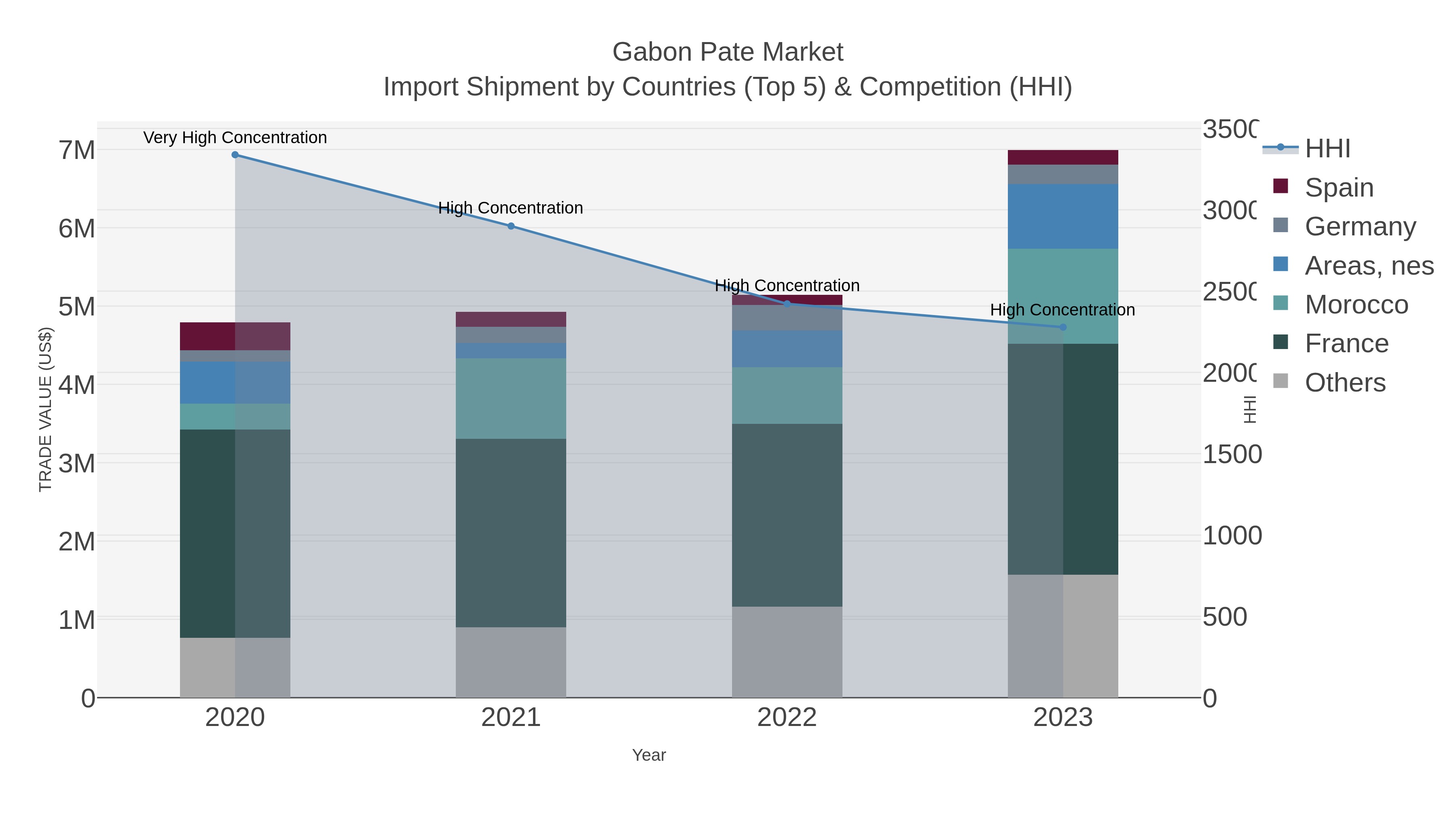 Gabon Pate Market Import Shipment by Countries (Top 5) & Competition (HHI)