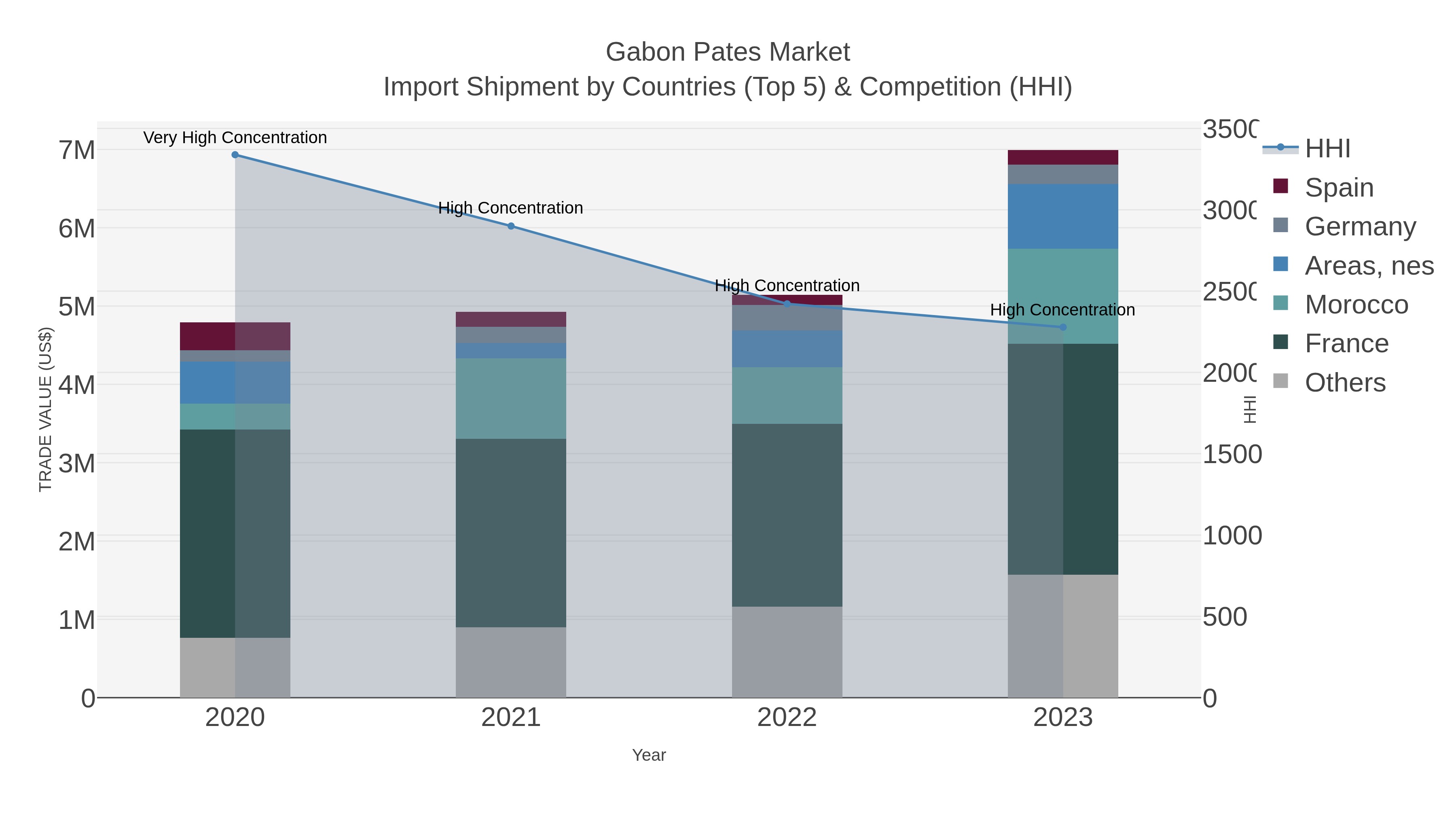 Gabon Pates Market Import Shipment by Countries (Top 5) & Competition (HHI)