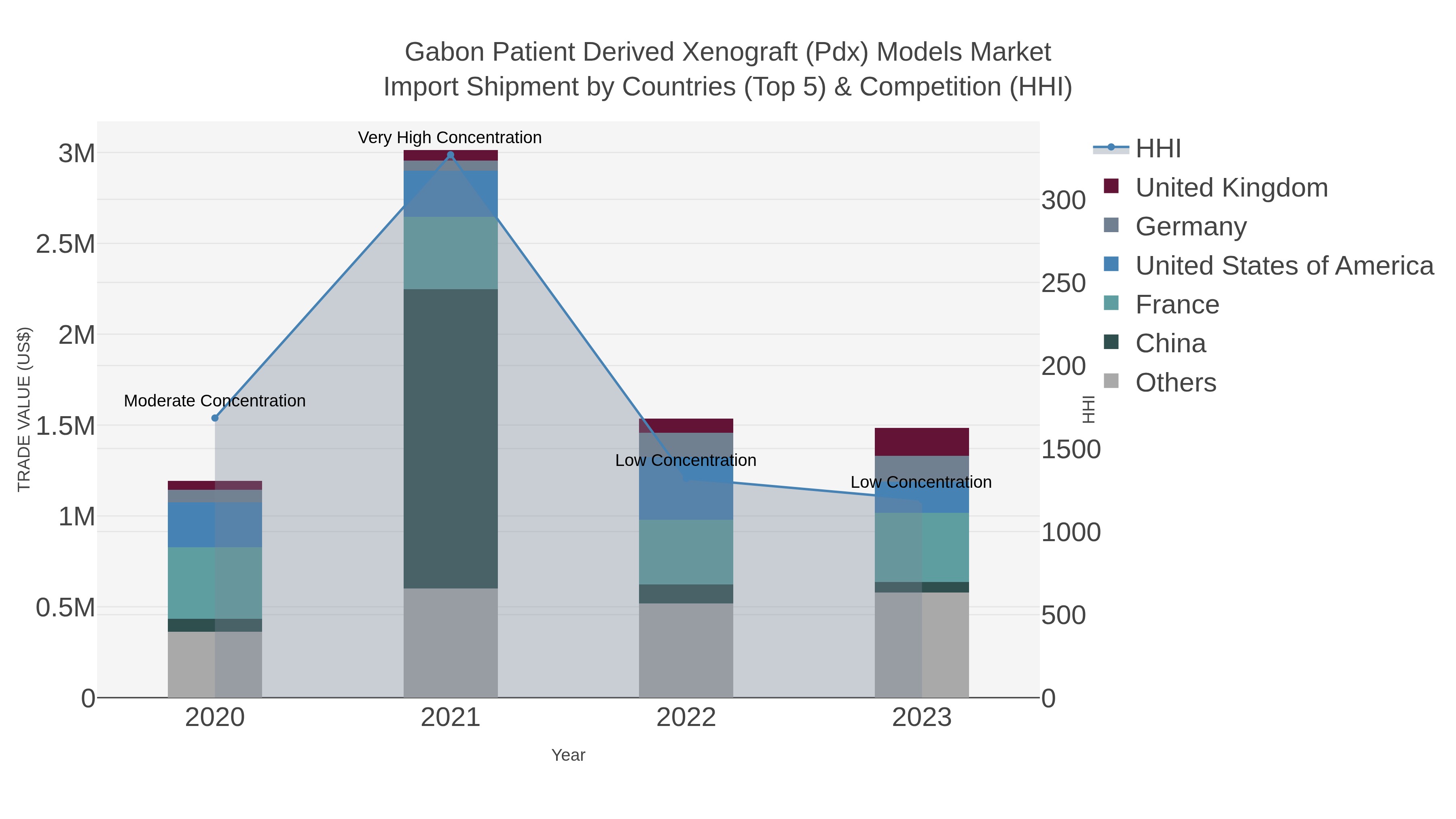 Gabon Patient Derived Xenograft (pdx) Models Market Import Shipment by Countries (Top 5) & Competition (HHI)