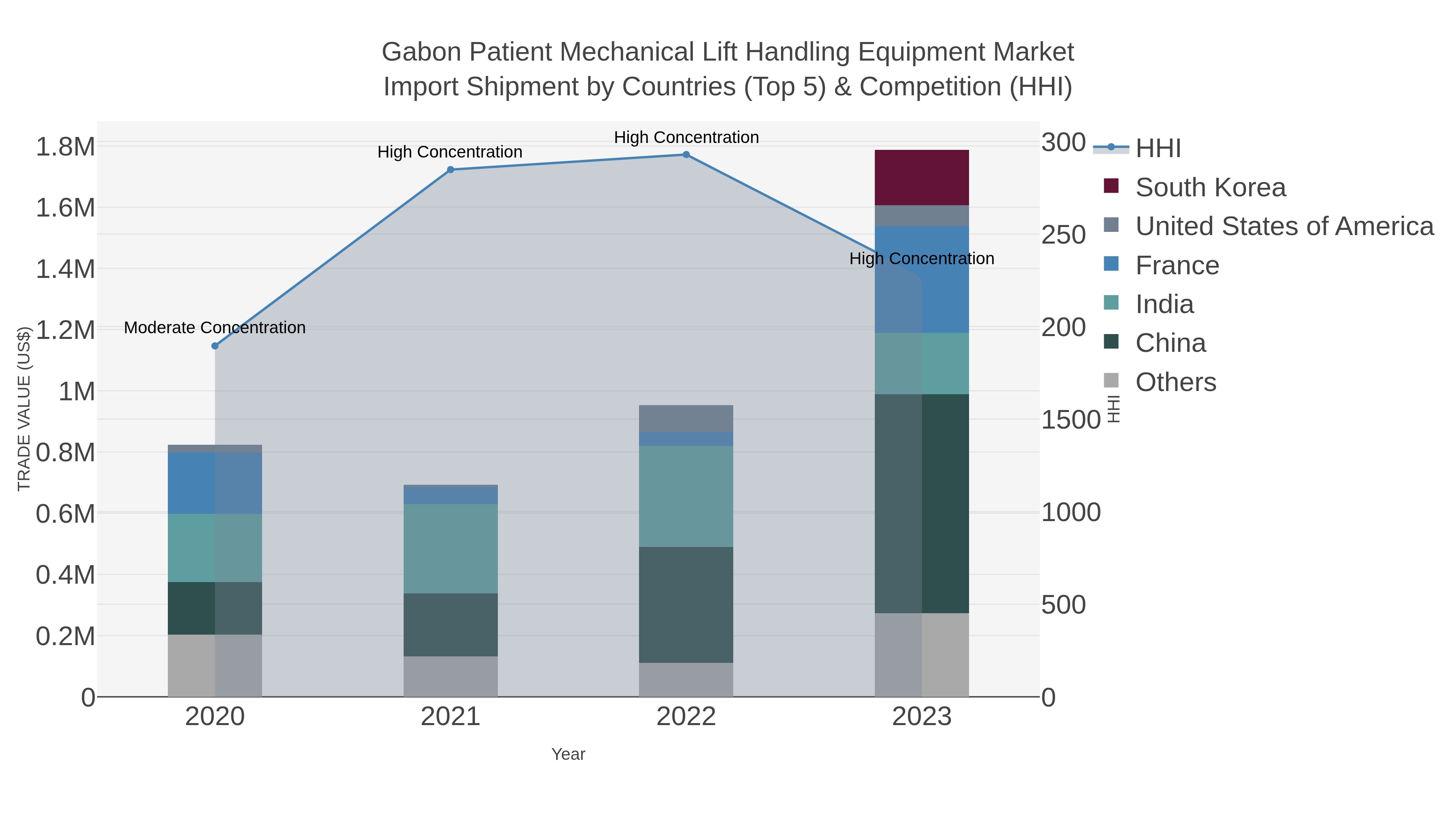 Gabon Patient Mechanical Lift Handling Equipment Market Import Shipment by Countries (Top 5) & Competition (HHI)