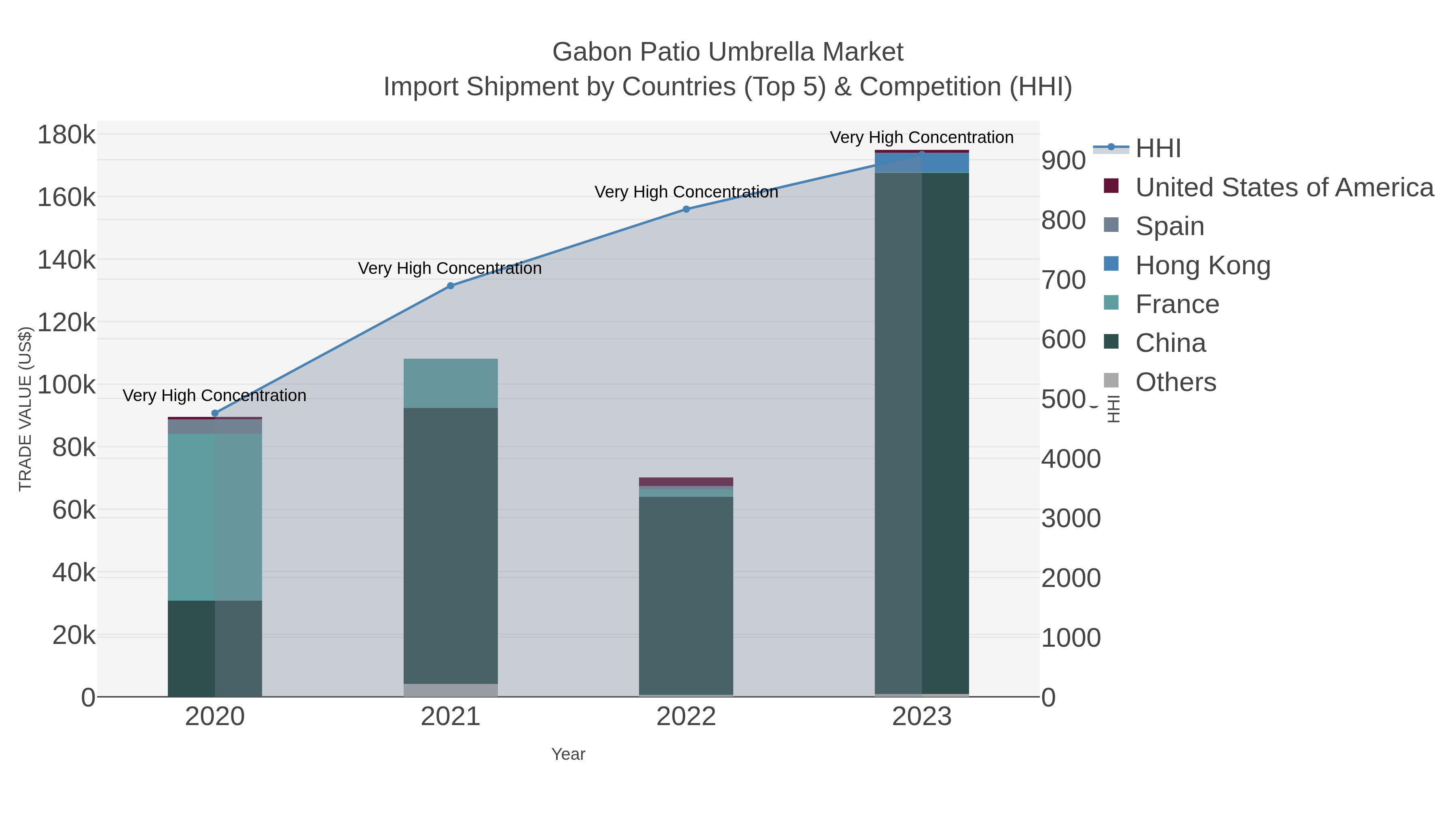 Gabon Patio Umbrella Market Import Shipment by Countries (Top 5) & Competition (HHI)