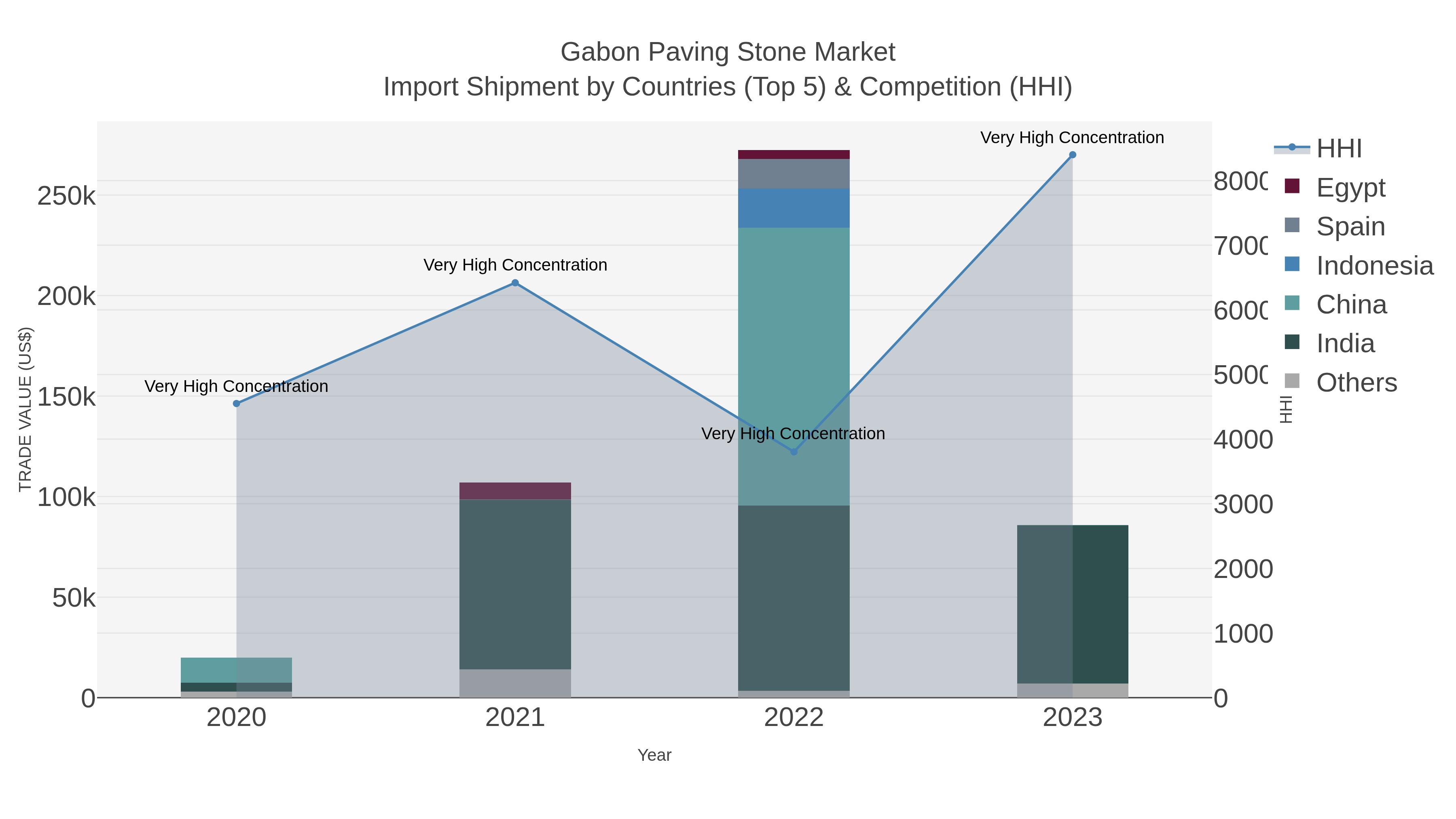 Gabon Paving Stone Market Import Shipment by Countries (Top 5) & Competition (HHI)