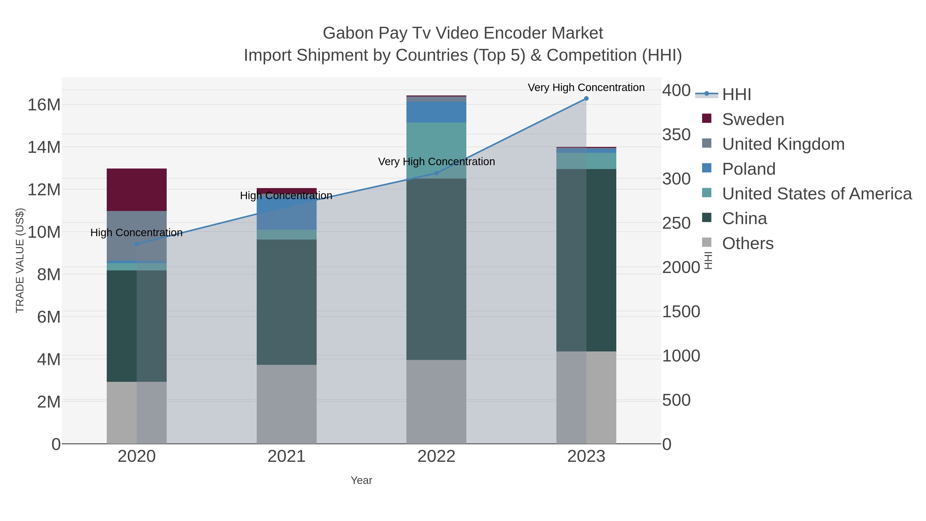 Gabon Pay Tv Video Encoder Market Import Shipment by Countries (Top 5) & Competition (HHI)