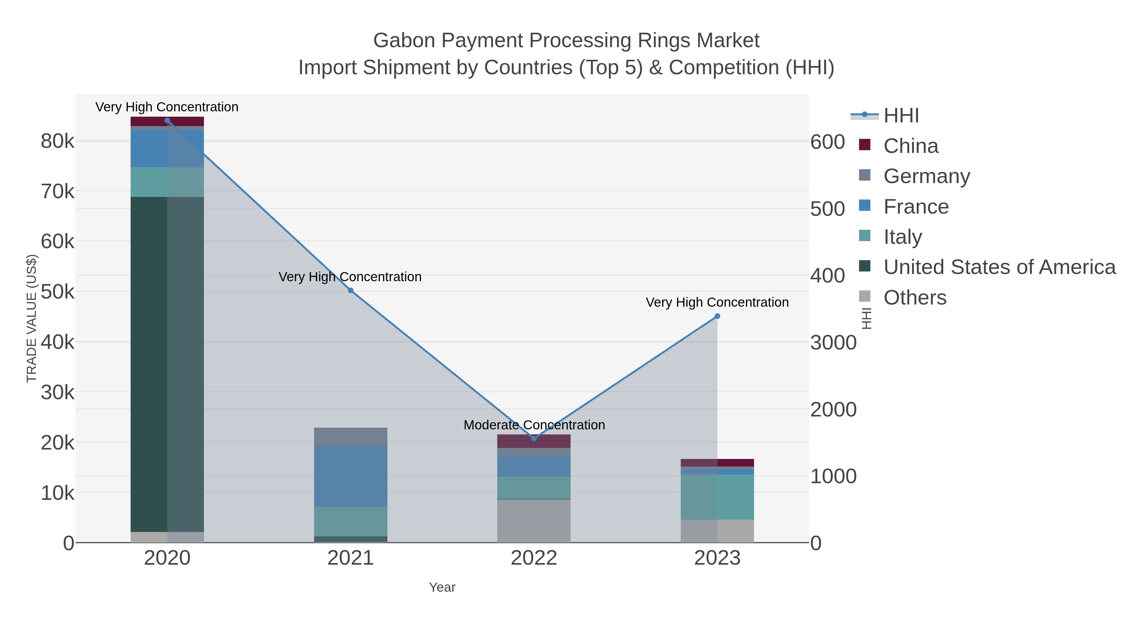 Gabon Payment Processing Rings Market Import Shipment by Countries (Top 5) & Competition (HHI)