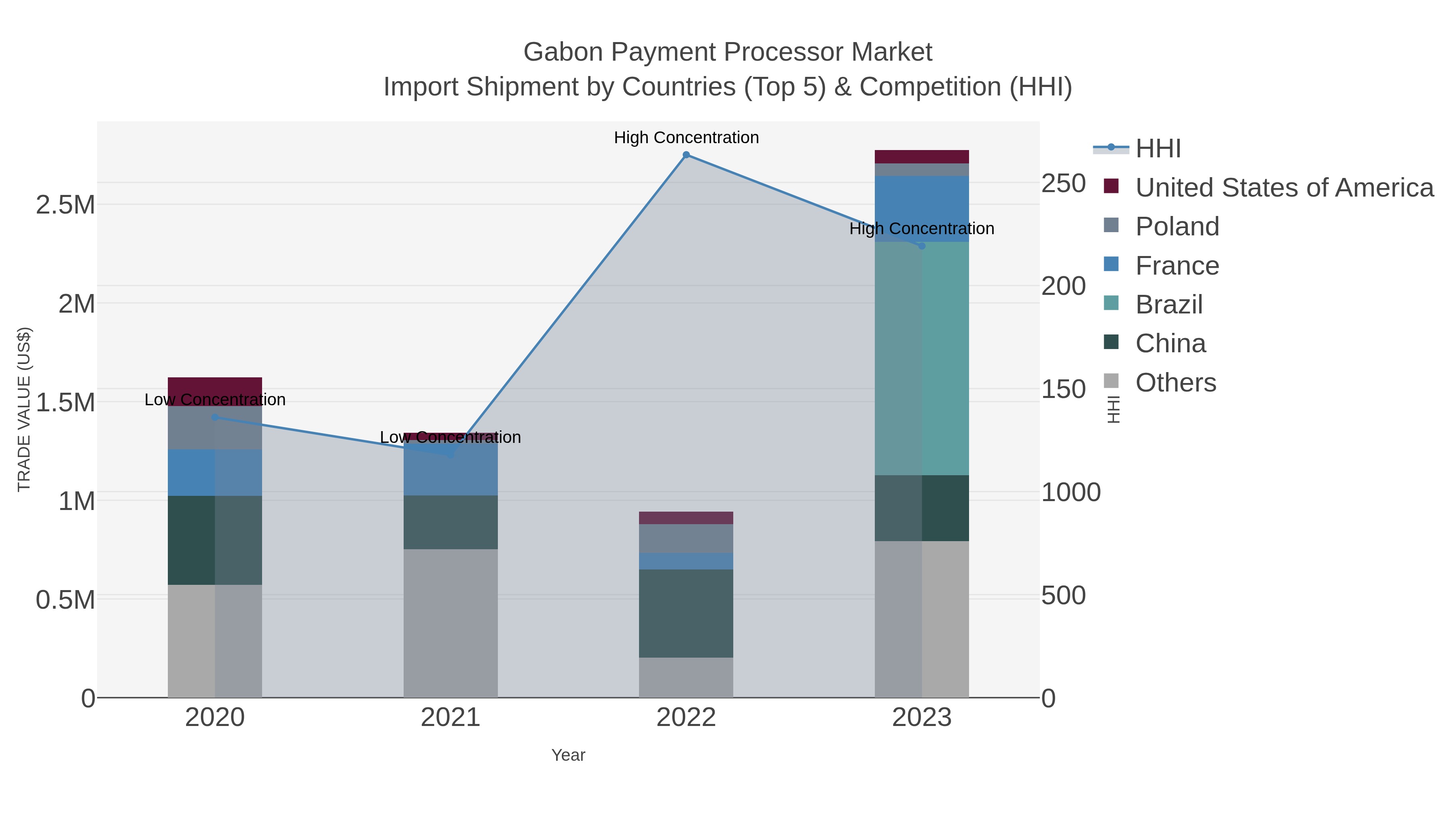 Gabon Payment Processor Market Import Shipment by Countries (Top 5) & Competition (HHI)