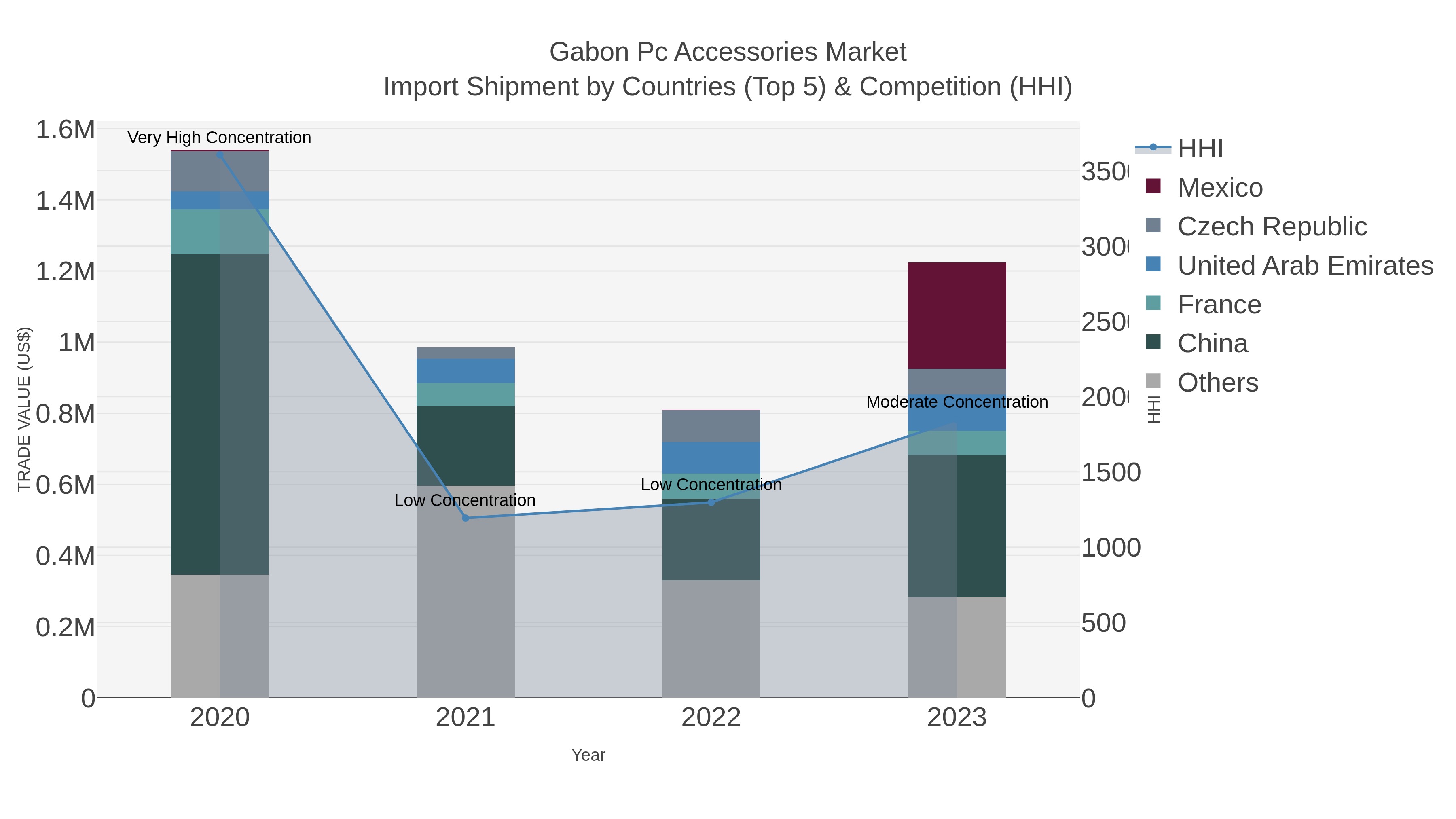 Gabon Pc Accessories Market Import Shipment by Countries (Top 5) & Competition (HHI)
