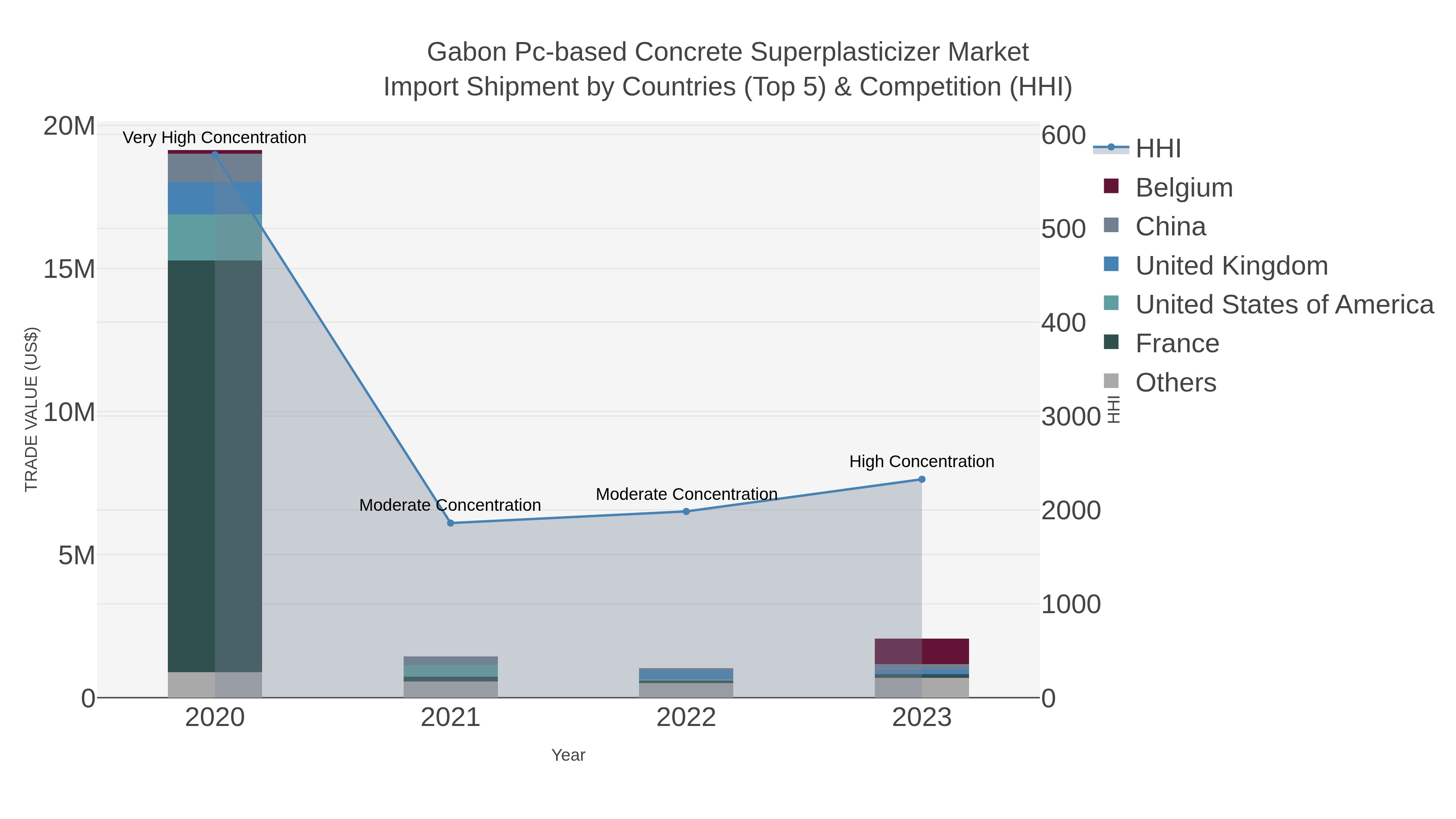 Gabon Pc-based Concrete Superplasticizer Market Import Shipment by Countries (Top 5) & Competition (HHI)