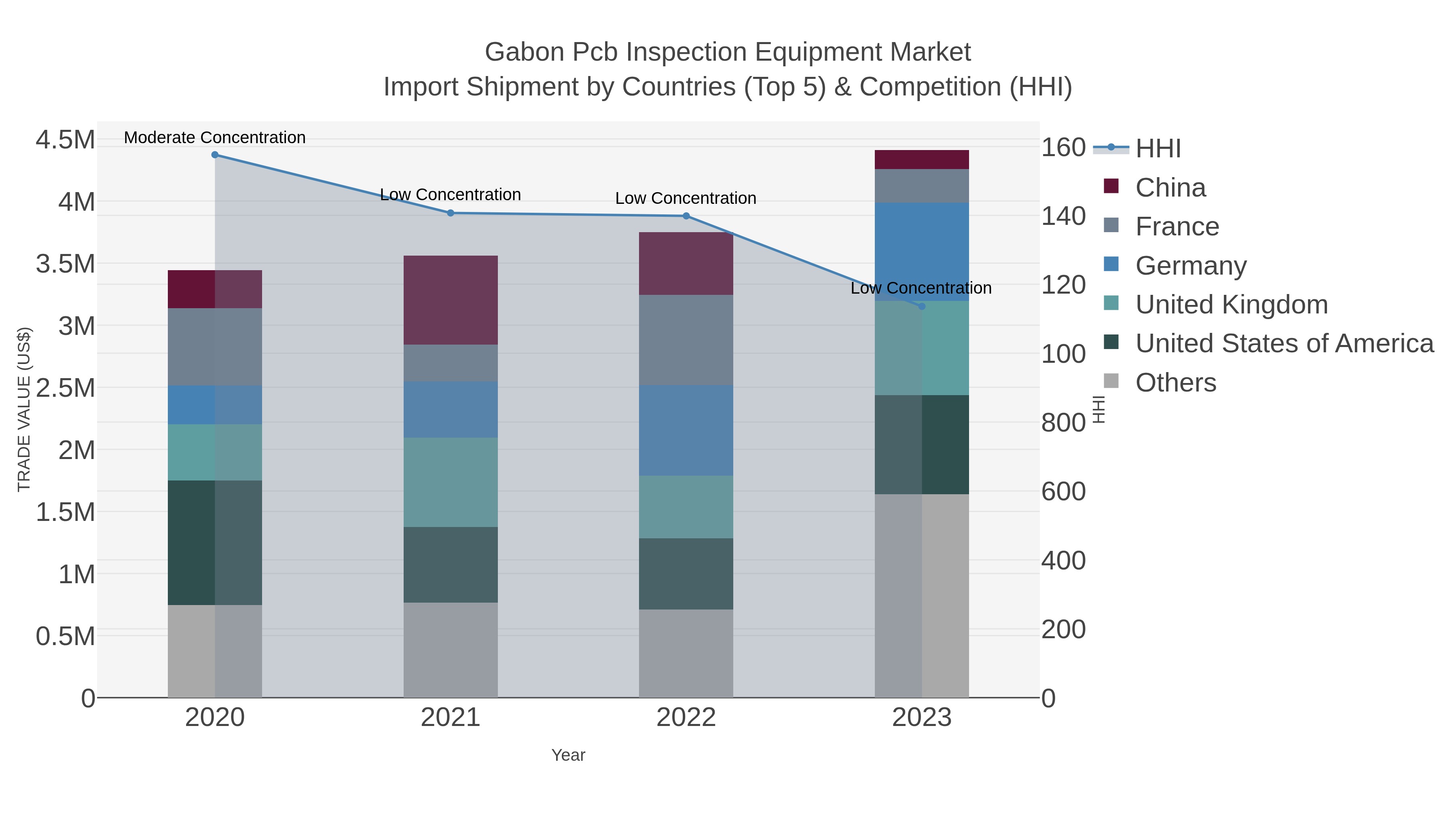 Gabon Pcb Inspection Equipment Market Import Shipment by Countries (Top 5) & Competition (HHI)