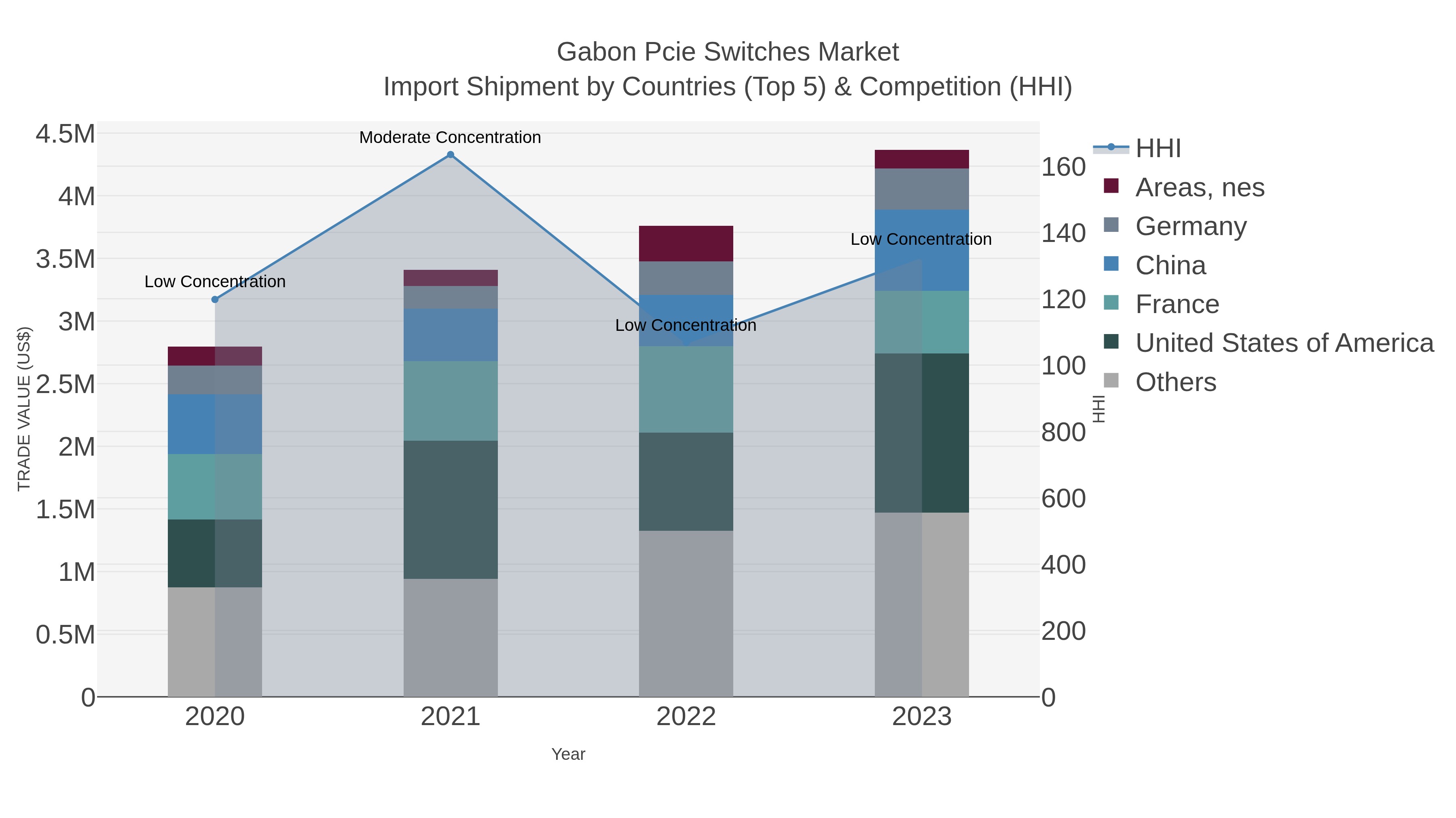 Gabon Pcie Switches Market Import Shipment by Countries (Top 5) & Competition (HHI)