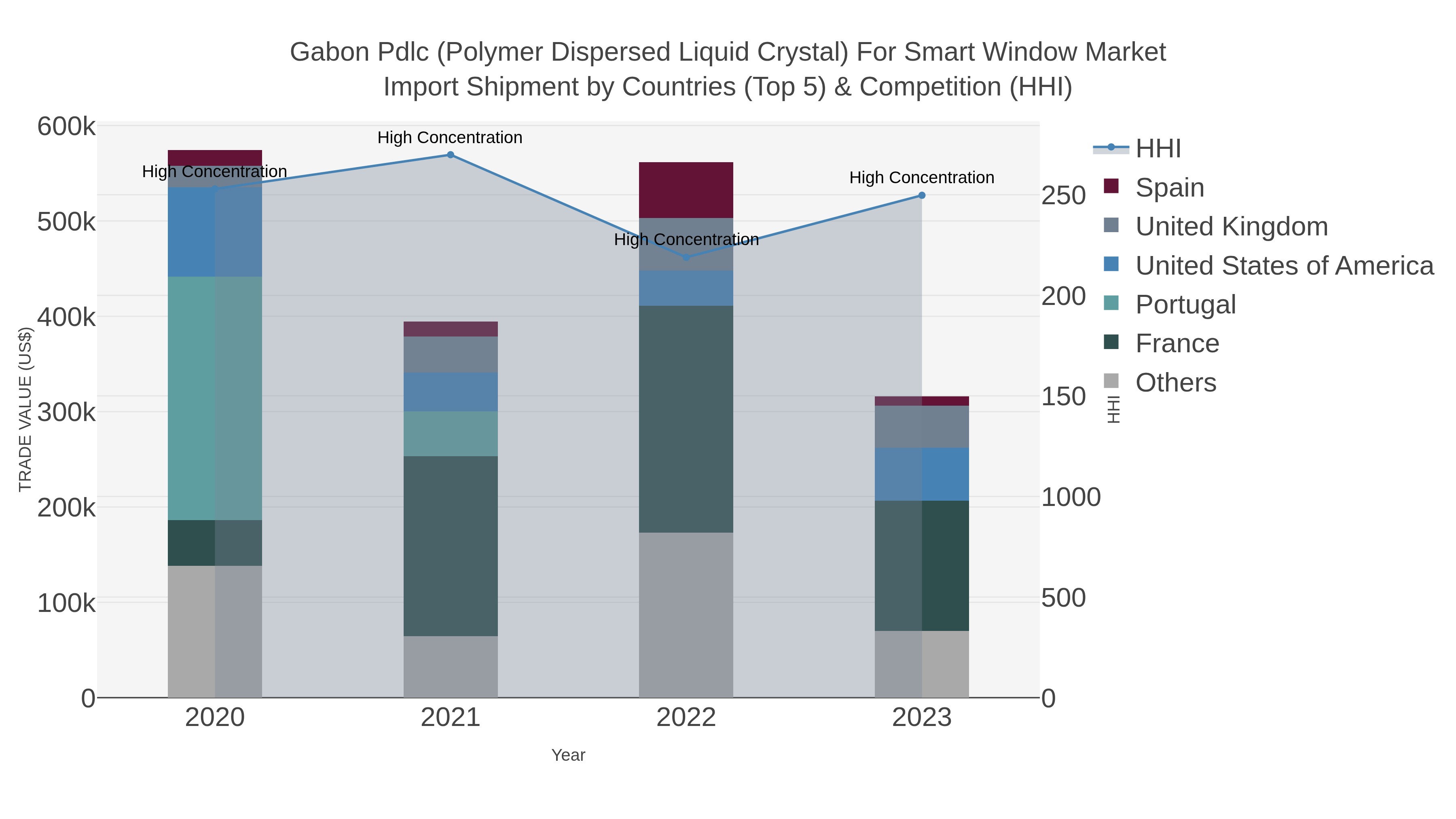 Gabon Pdlc (polymer Dispersed Liquid Crystal) For Smart Window Market Import Shipment by Countries (Top 5) & Competition (HHI)