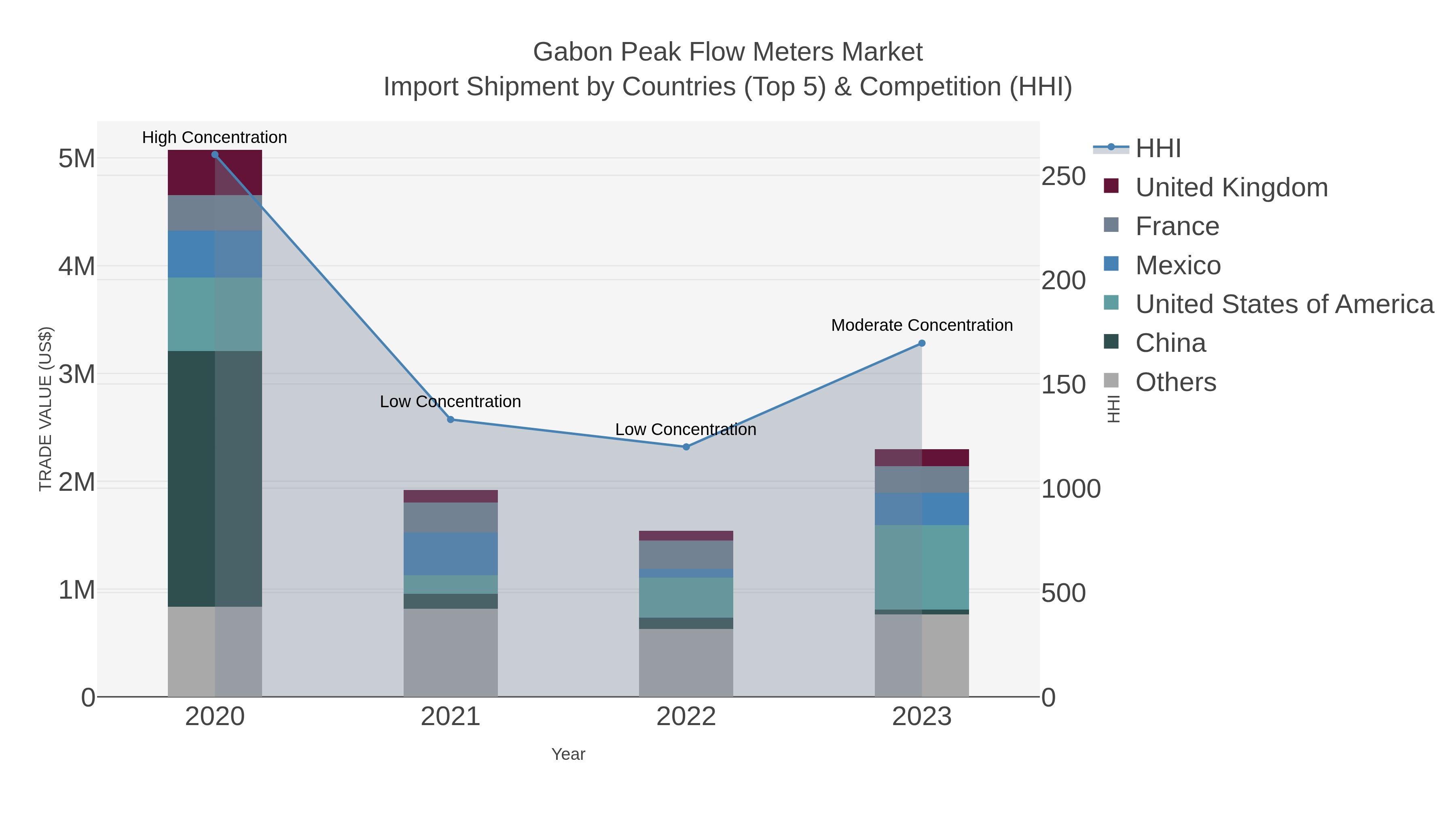 Gabon Peak Flow Meters Market Import Shipment by Countries (Top 5) & Competition (HHI)