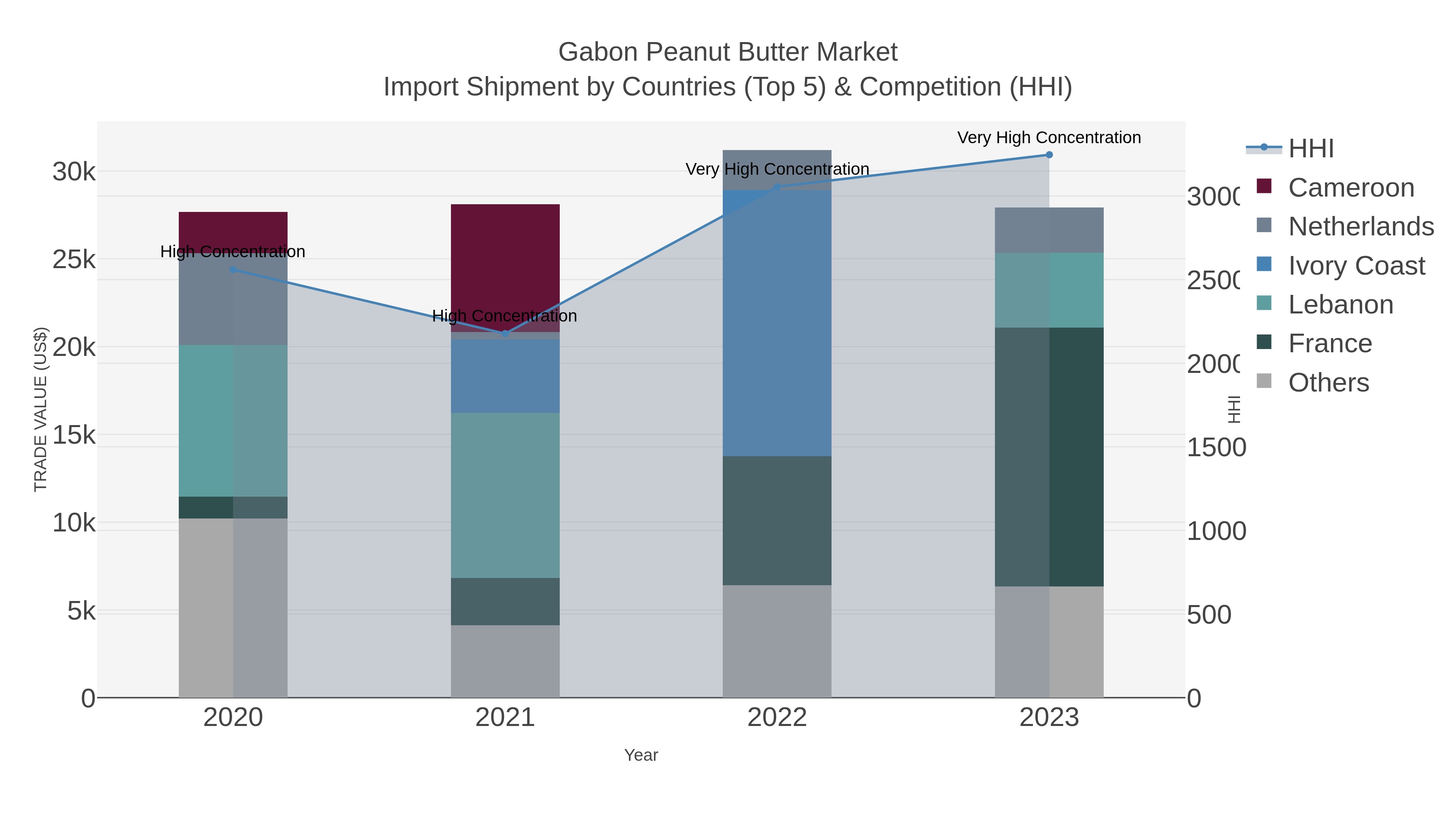 Gabon Peanut Butter Market Import Shipment by Countries (Top 5) & Competition (HHI)