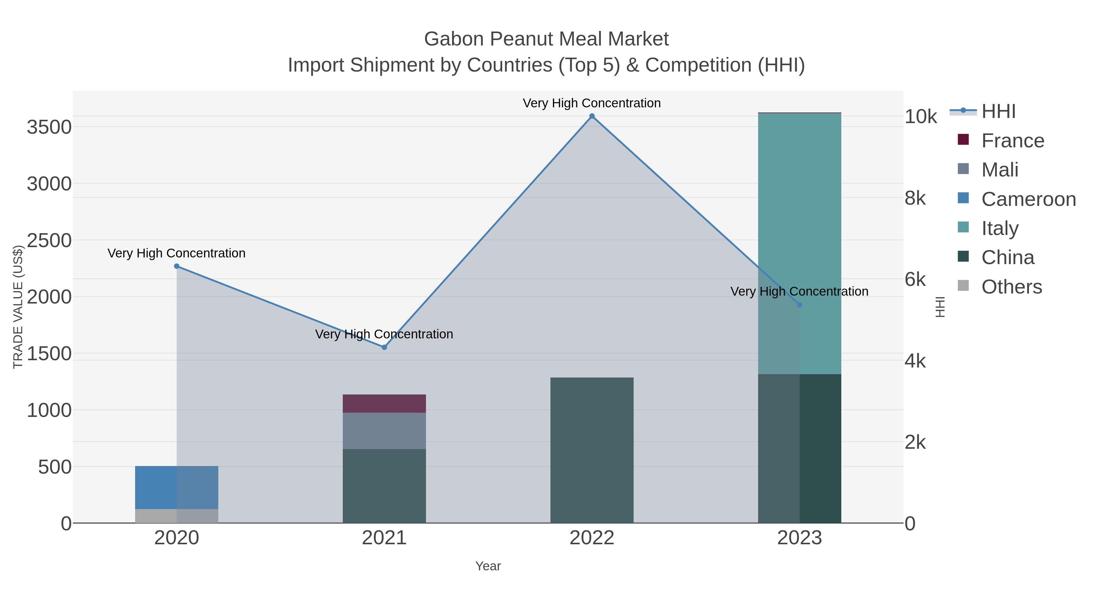 Gabon Peanut Meal Market Import Shipment by Countries (Top 5) & Competition (HHI)