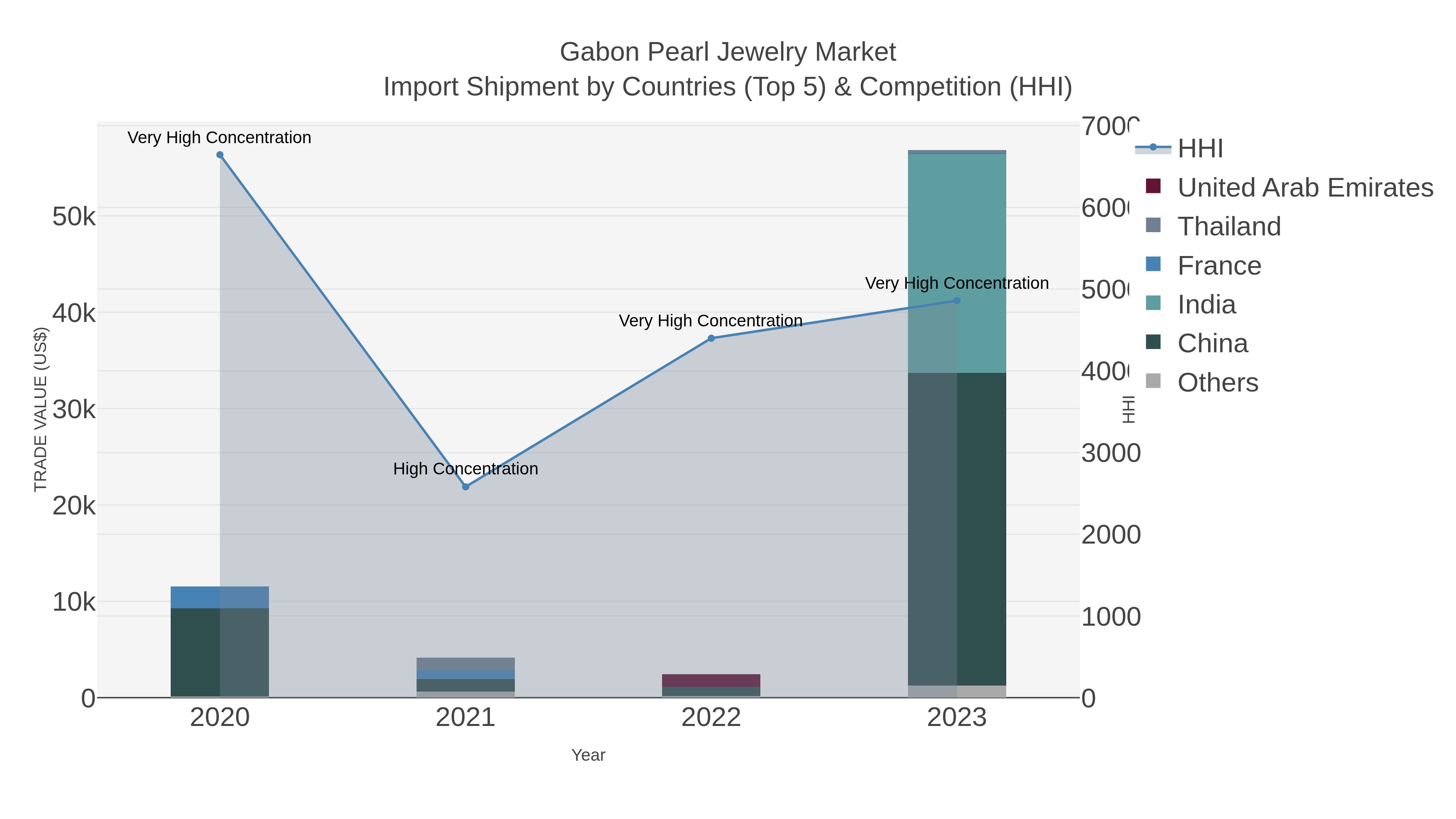 Gabon Pearl Jewelry Market Import Shipment by Countries (Top 5) & Competition (HHI)