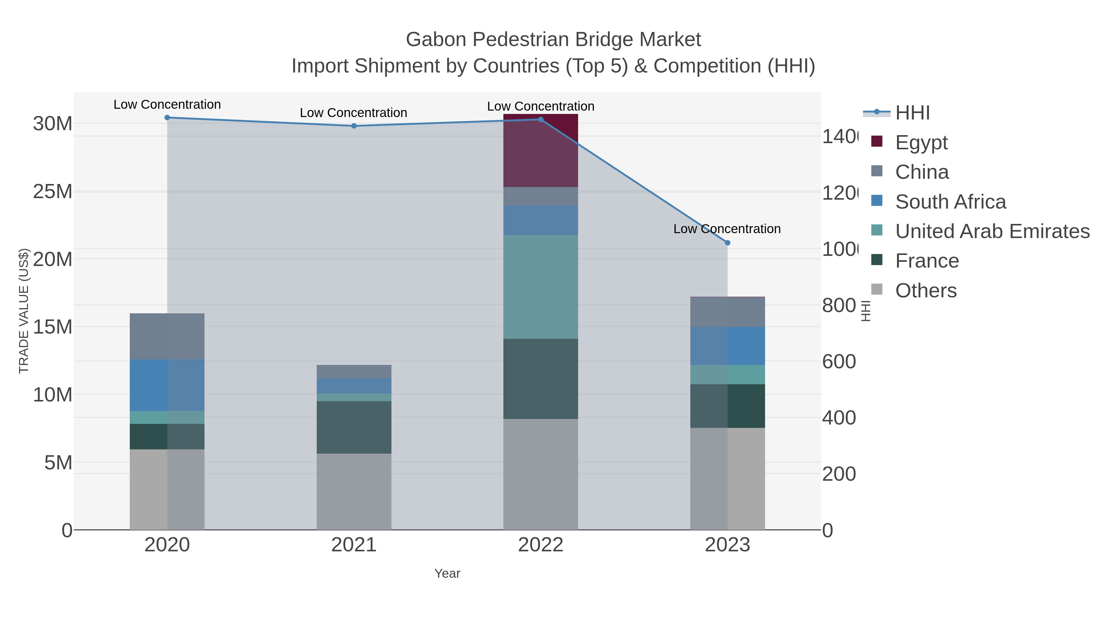 Gabon Pedestrian Bridge Market Import Shipment by Countries (Top 5) & Competition (HHI)