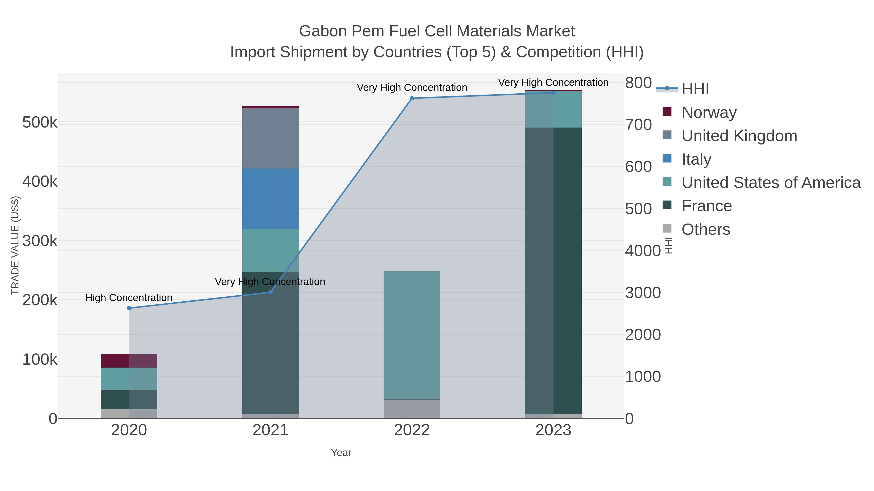Gabon Pem Fuel Cell Materials Market Import Shipment by Countries (Top 5) & Competition (HHI)