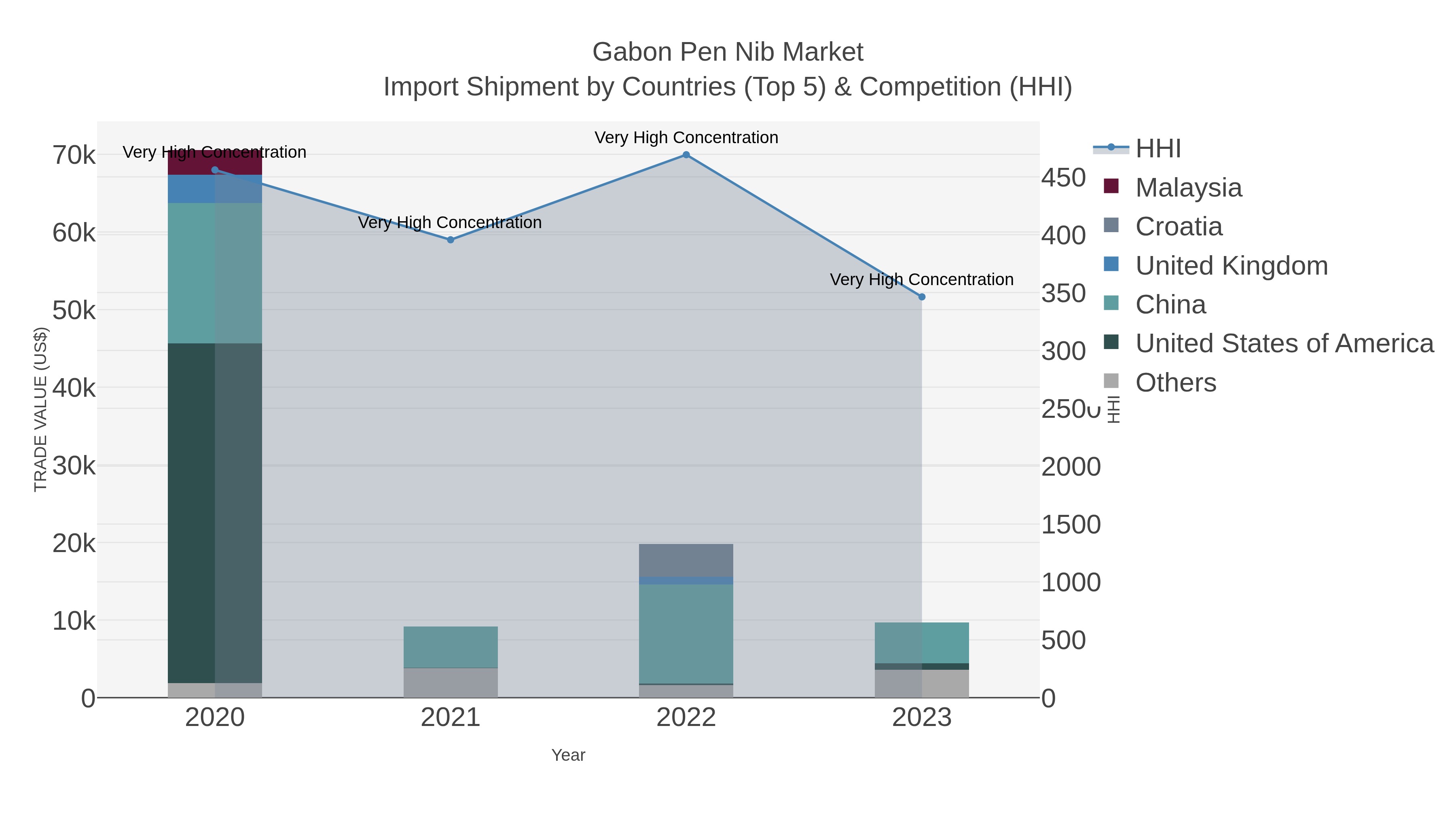 Gabon Pen Nib Market Import Shipment by Countries (Top 5) & Competition (HHI)
