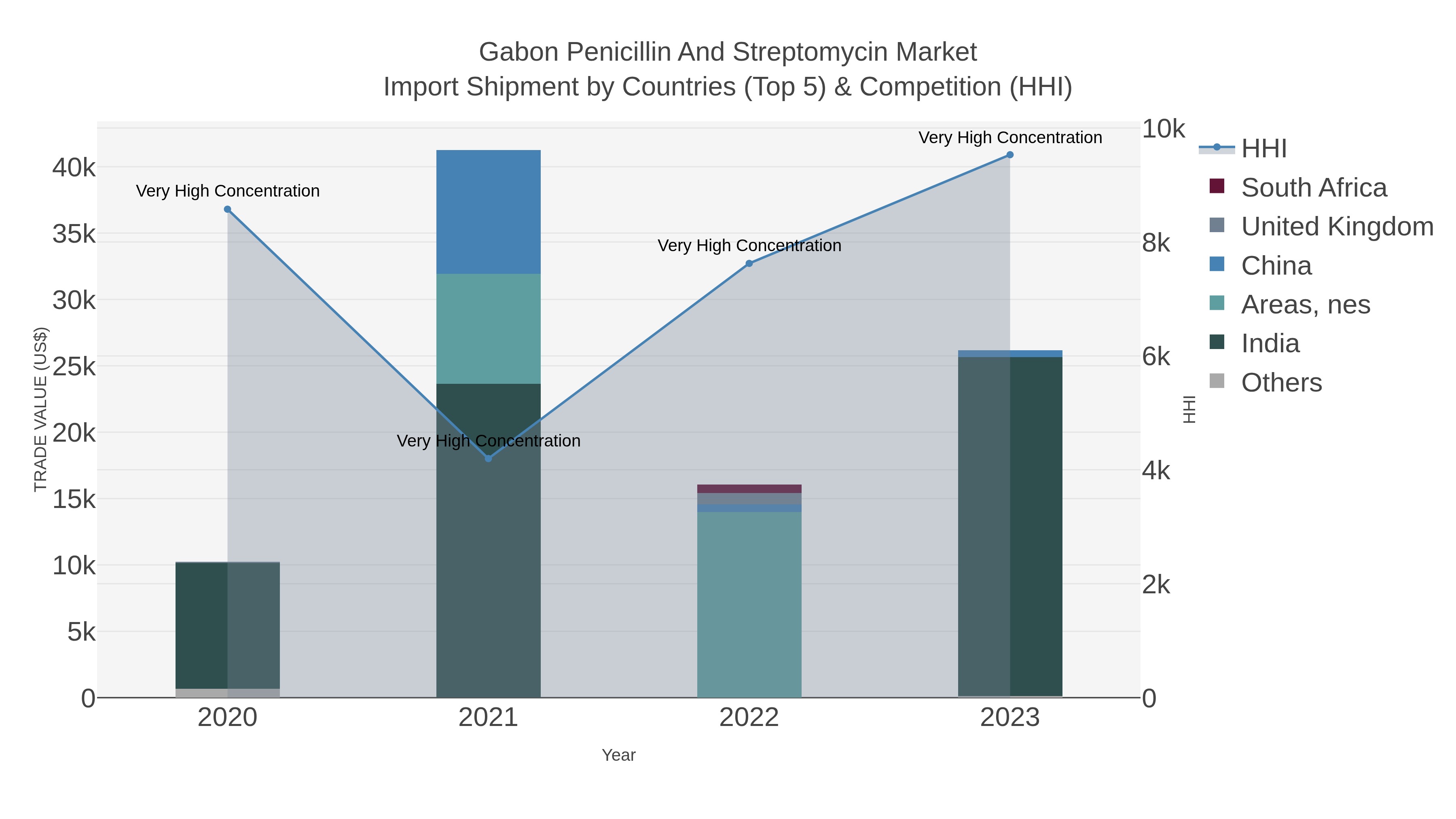 Gabon Penicillin And Streptomycin Market Import Shipment by Countries (Top 5) & Competition (HHI)
