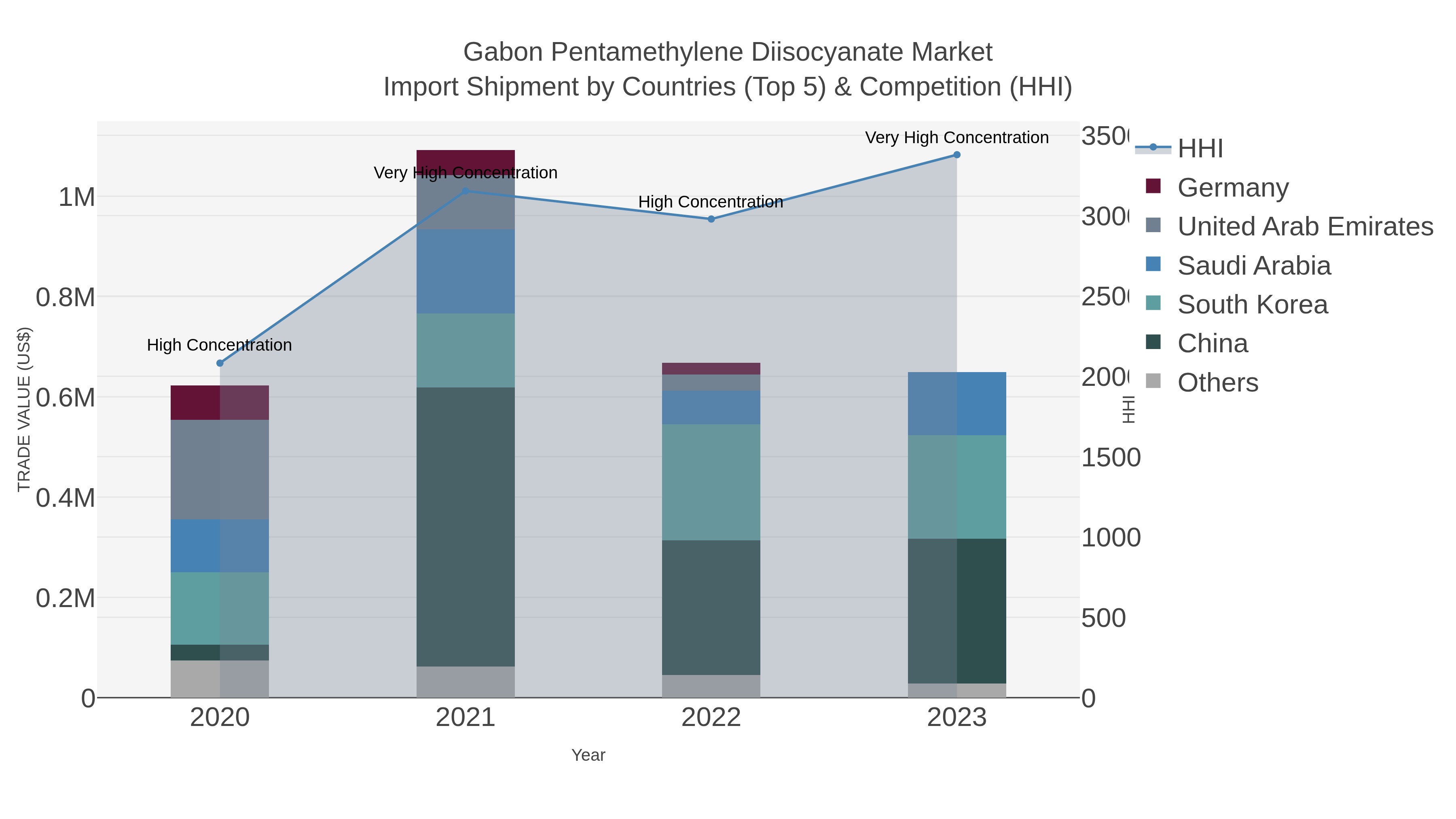 Gabon Pentamethylene Diisocyanate Market Import Shipment by Countries (Top 5) & Competition (HHI)