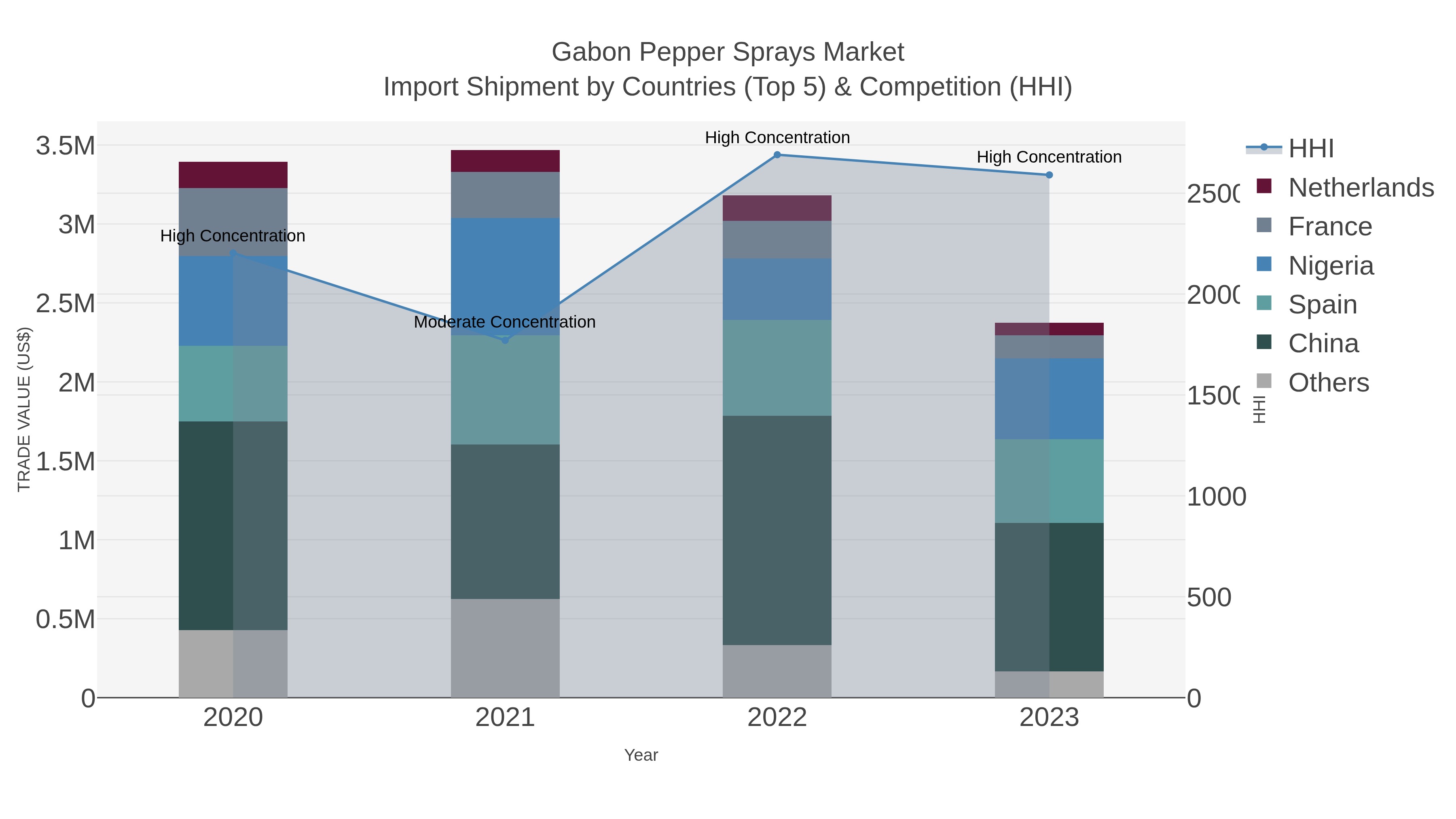 Gabon Pepper Sprays Market Import Shipment by Countries (Top 5) & Competition (HHI)