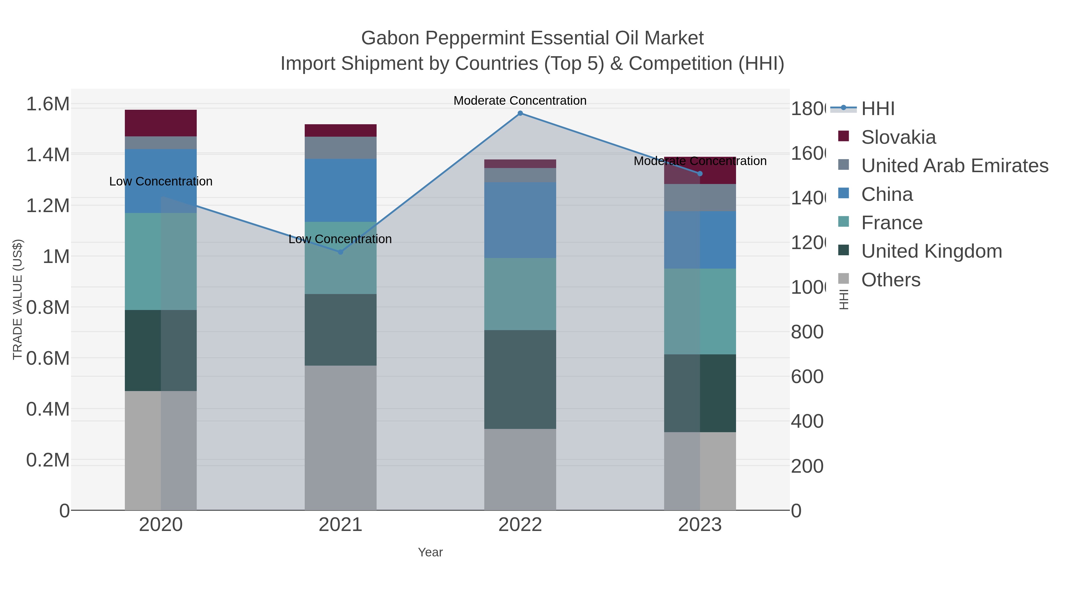 Gabon Peppermint Essential Oil Market Import Shipment by Countries (Top 5) & Competition (HHI)