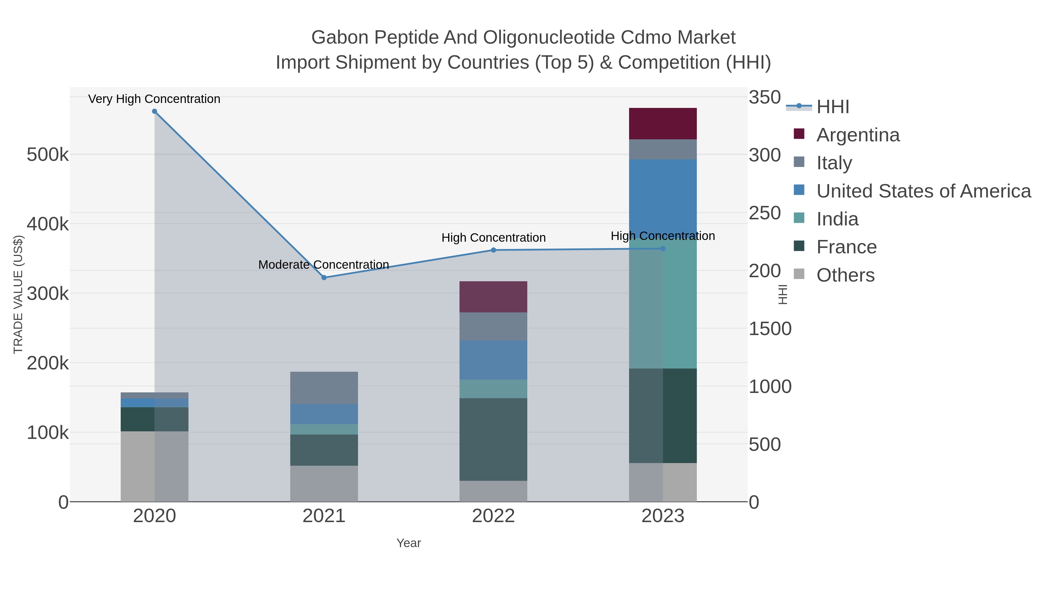 Gabon Peptide And Oligonucleotide Cdmo Market Import Shipment by Countries (Top 5) & Competition (HHI)