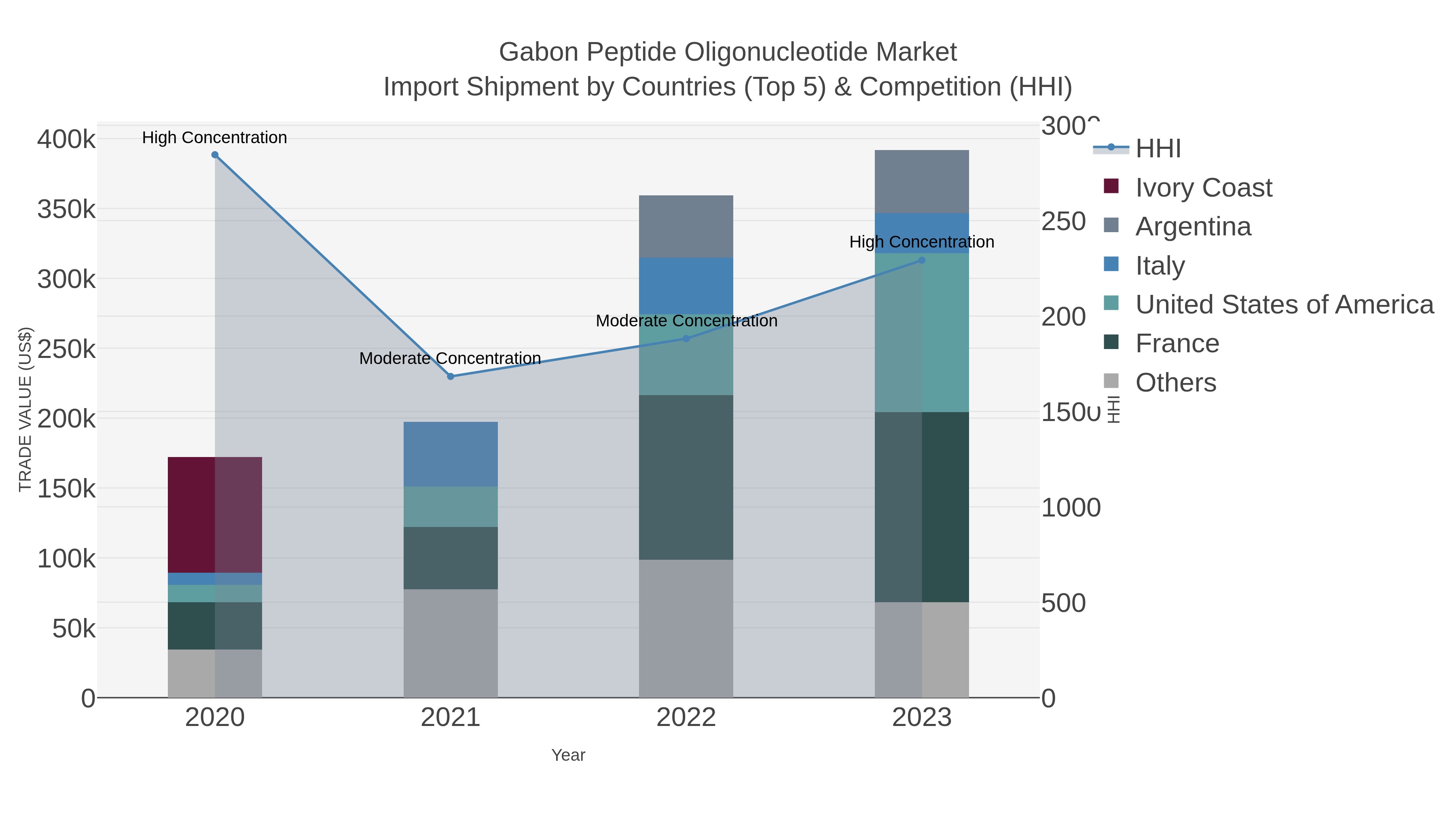 Gabon Peptide Oligonucleotide Market Import Shipment by Countries (Top 5) & Competition (HHI)