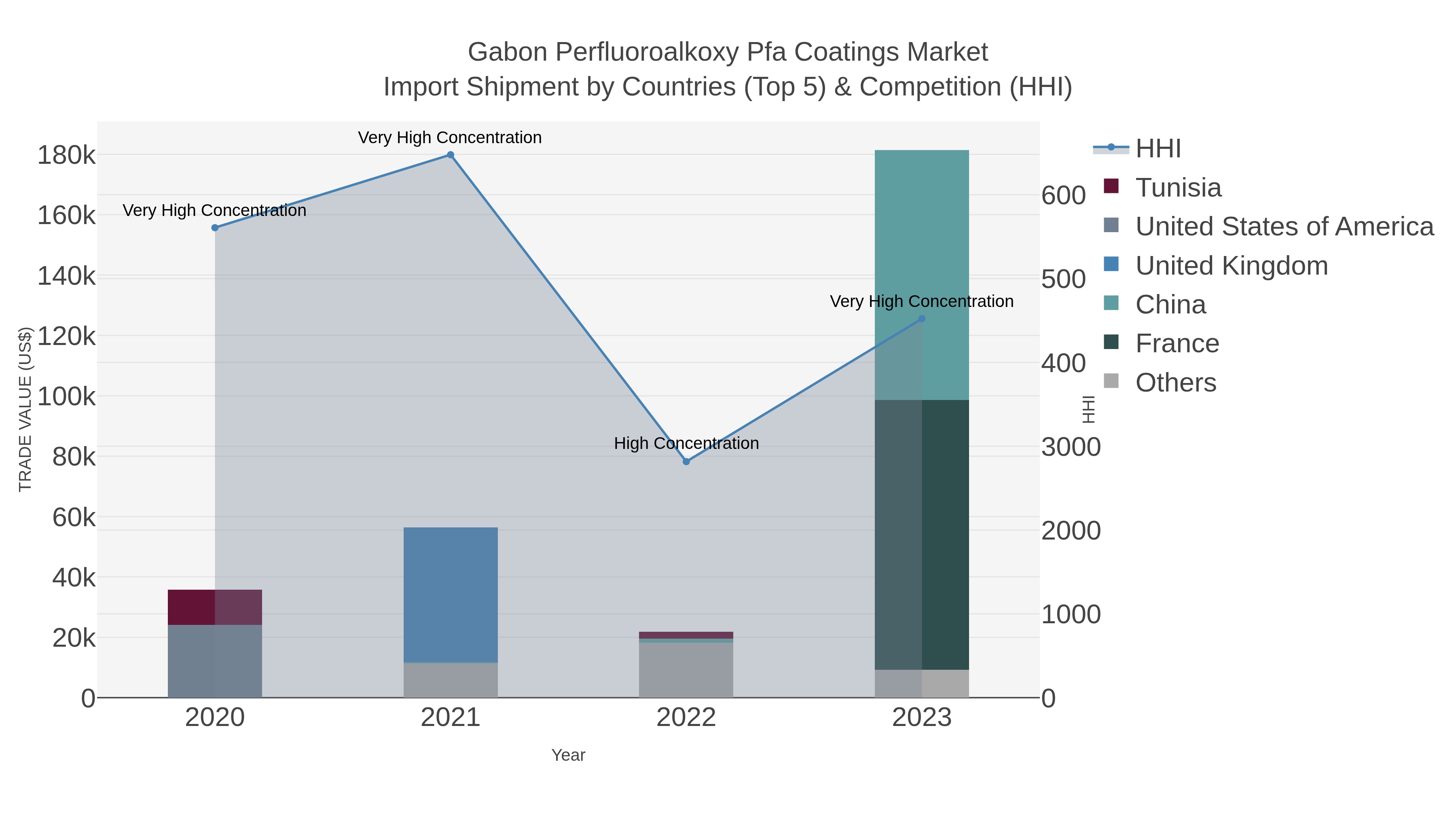 Gabon Perfluoroalkoxy Pfa Coatings Market Import Shipment by Countries (Top 5) & Competition (HHI)