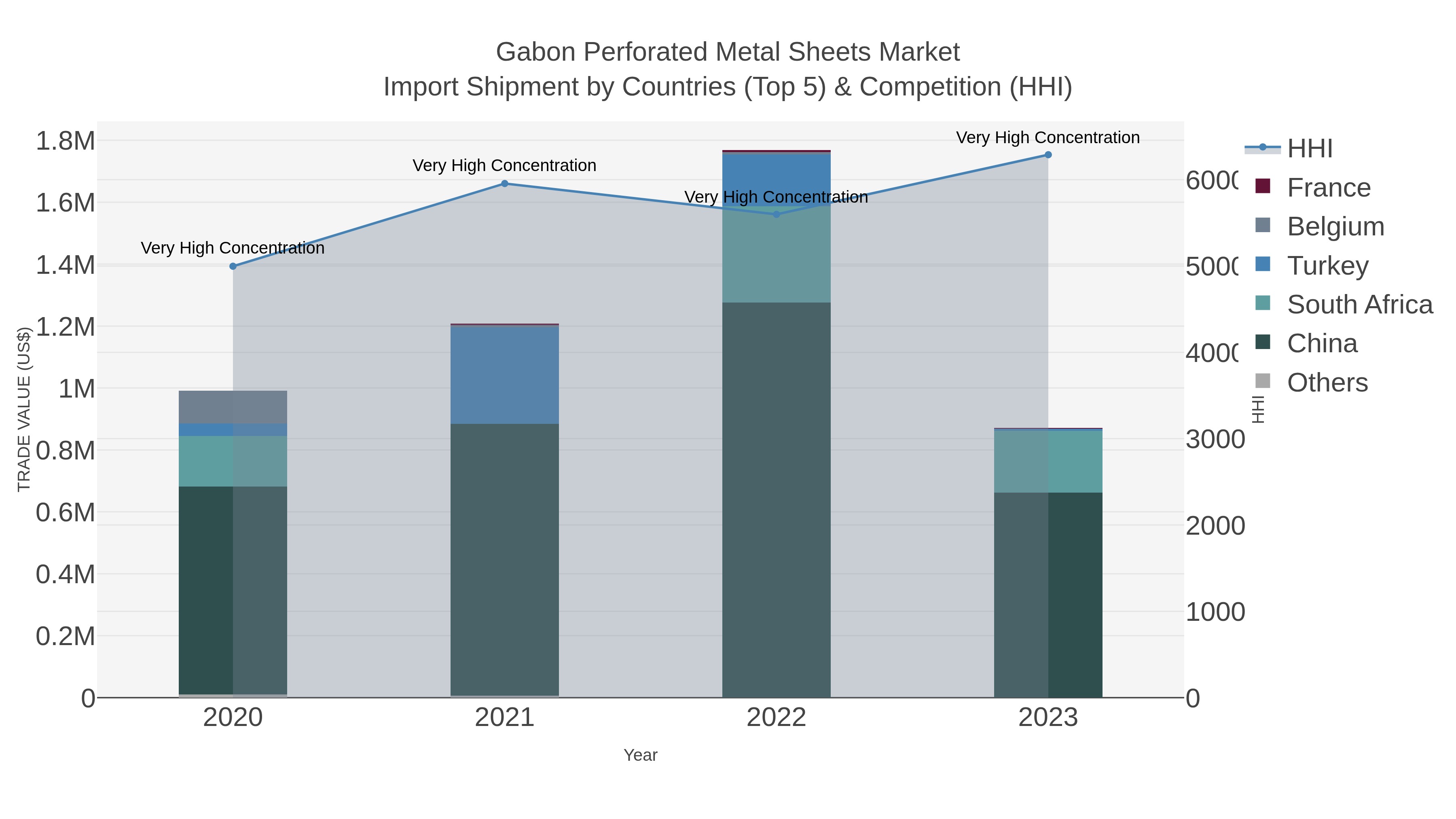 Gabon Perforated Metal Sheets Market Import Shipment by Countries (Top 5) & Competition (HHI)