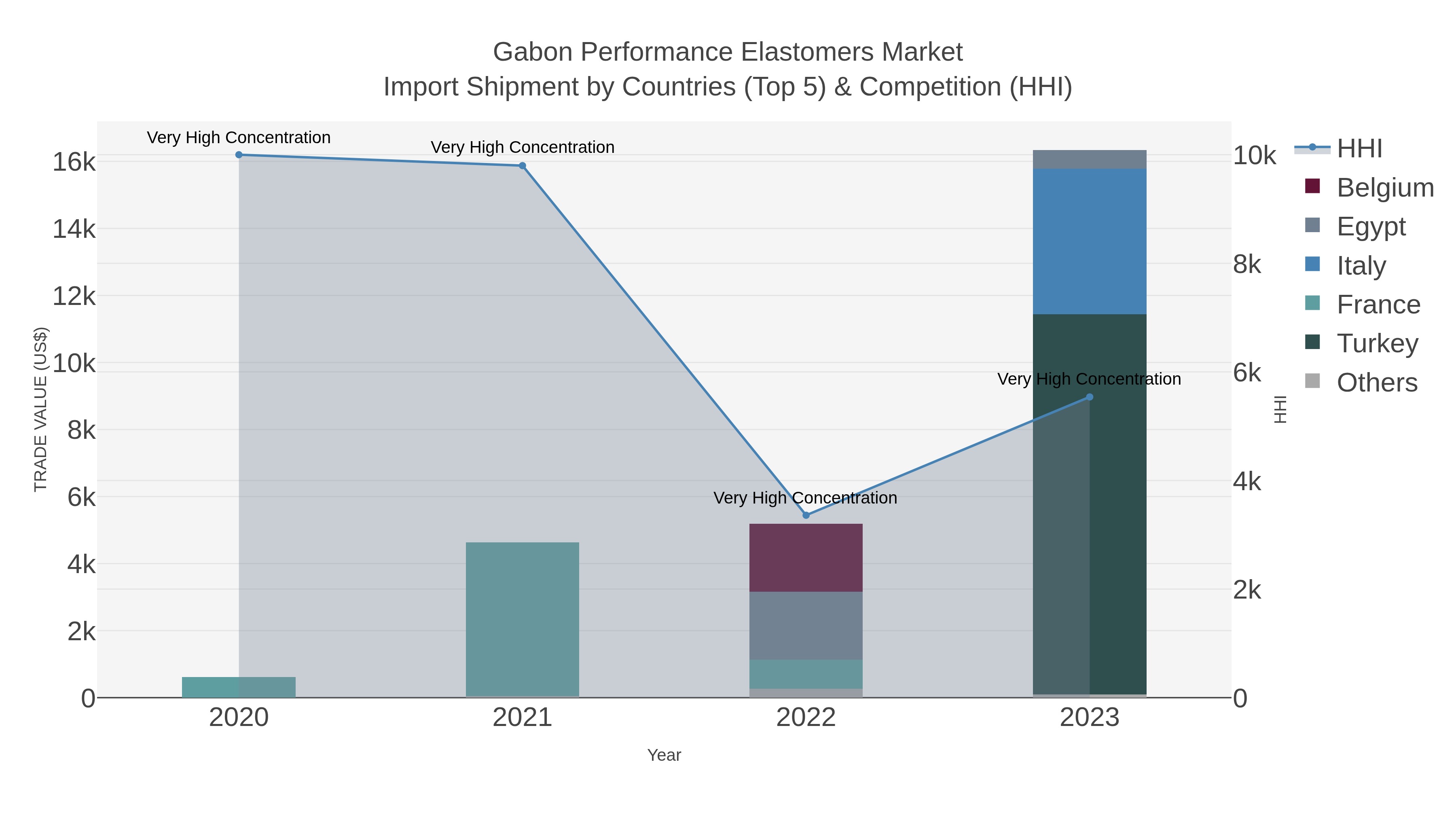 Gabon Performance Elastomers Market Import Shipment by Countries (Top 5) & Competition (HHI)