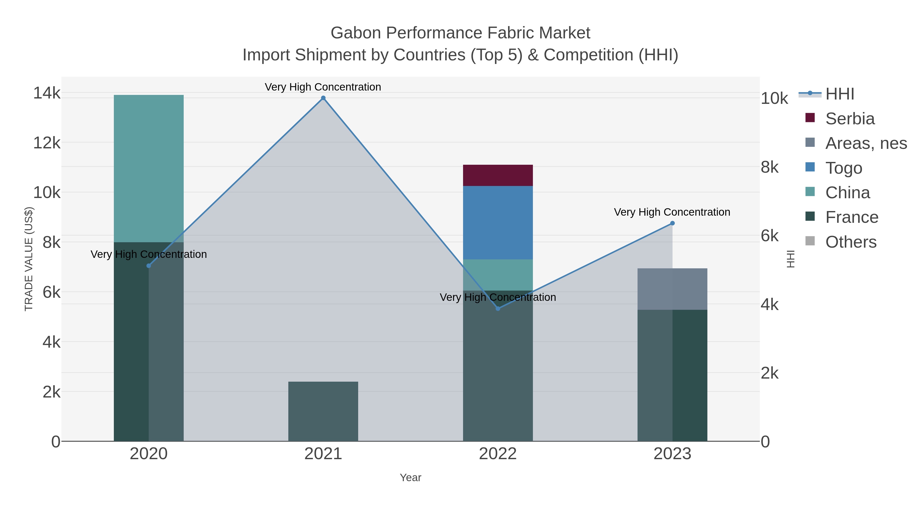 Gabon Performance Fabric Market Import Shipment by Countries (Top 5) & Competition (HHI)