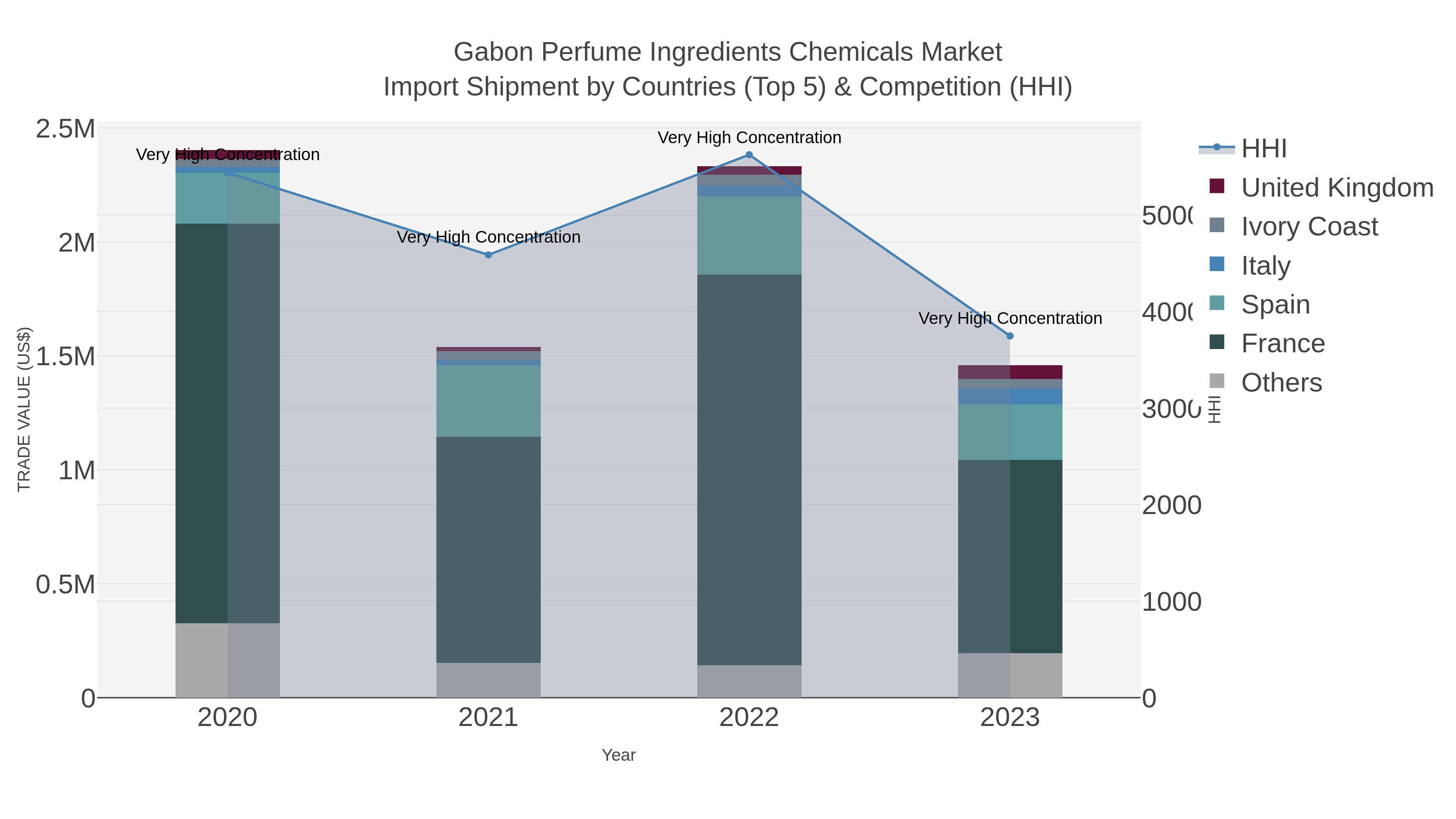 Gabon Perfume Ingredients Chemicals Market Import Shipment by Countries (Top 5) & Competition (HHI)