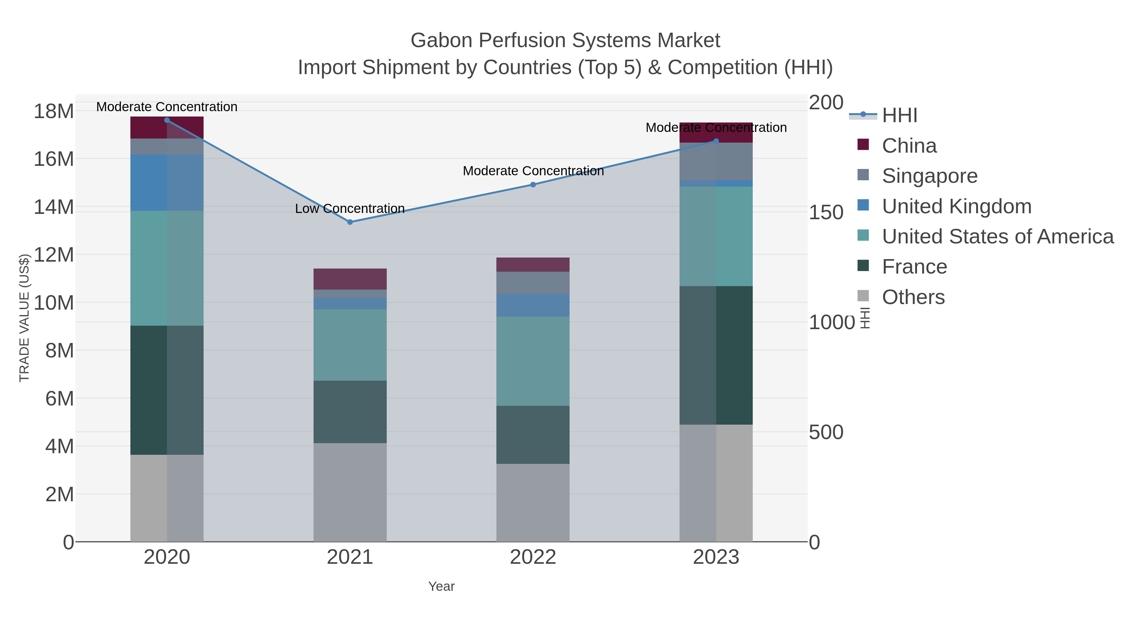 Gabon Perfusion Systems Market Import Shipment by Countries (Top 5) & Competition (HHI)