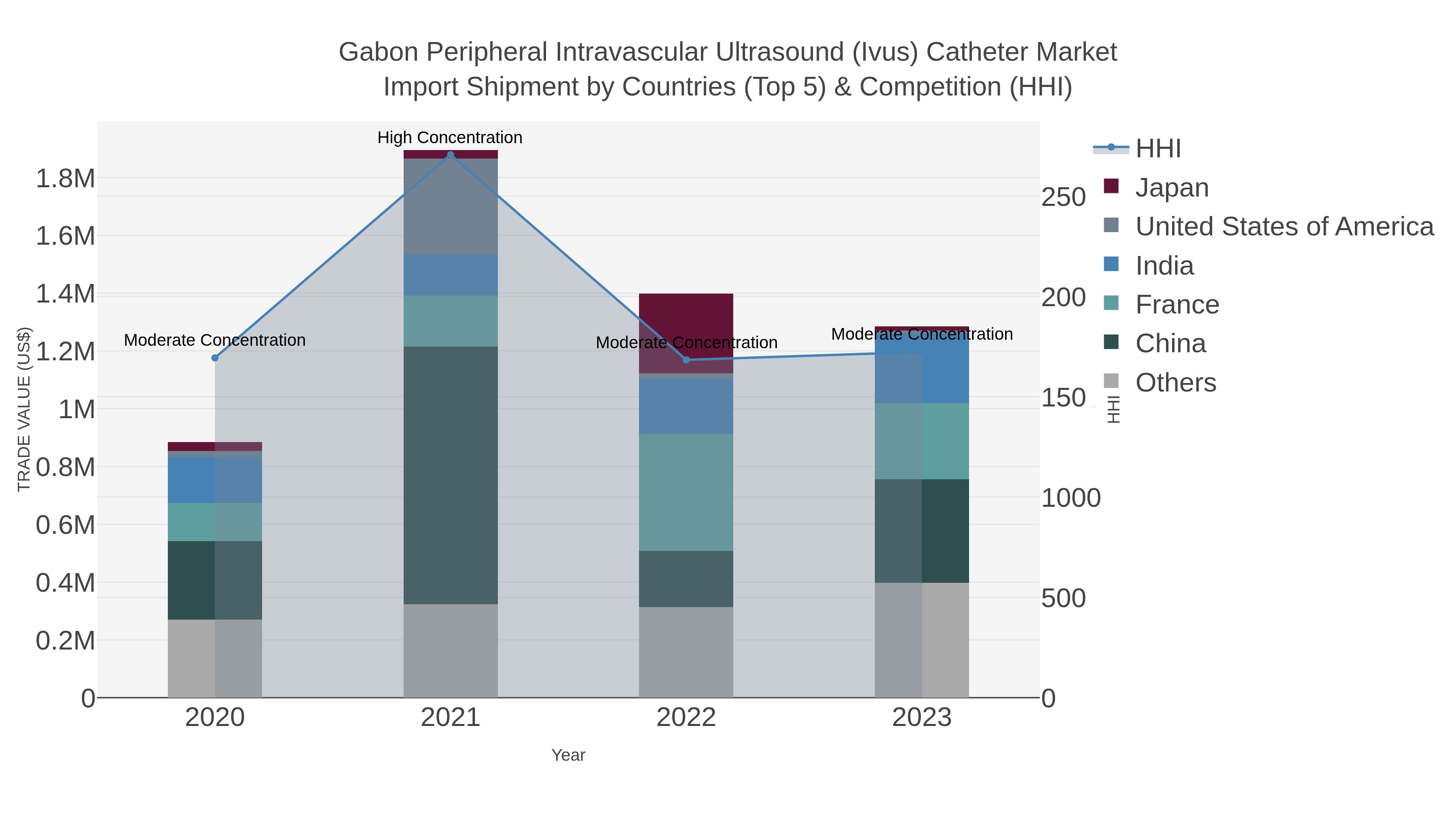 Gabon Peripheral Intravascular Ultrasound (ivus) Catheter Market Import Shipment by Countries (Top 5) & Competition (HHI)