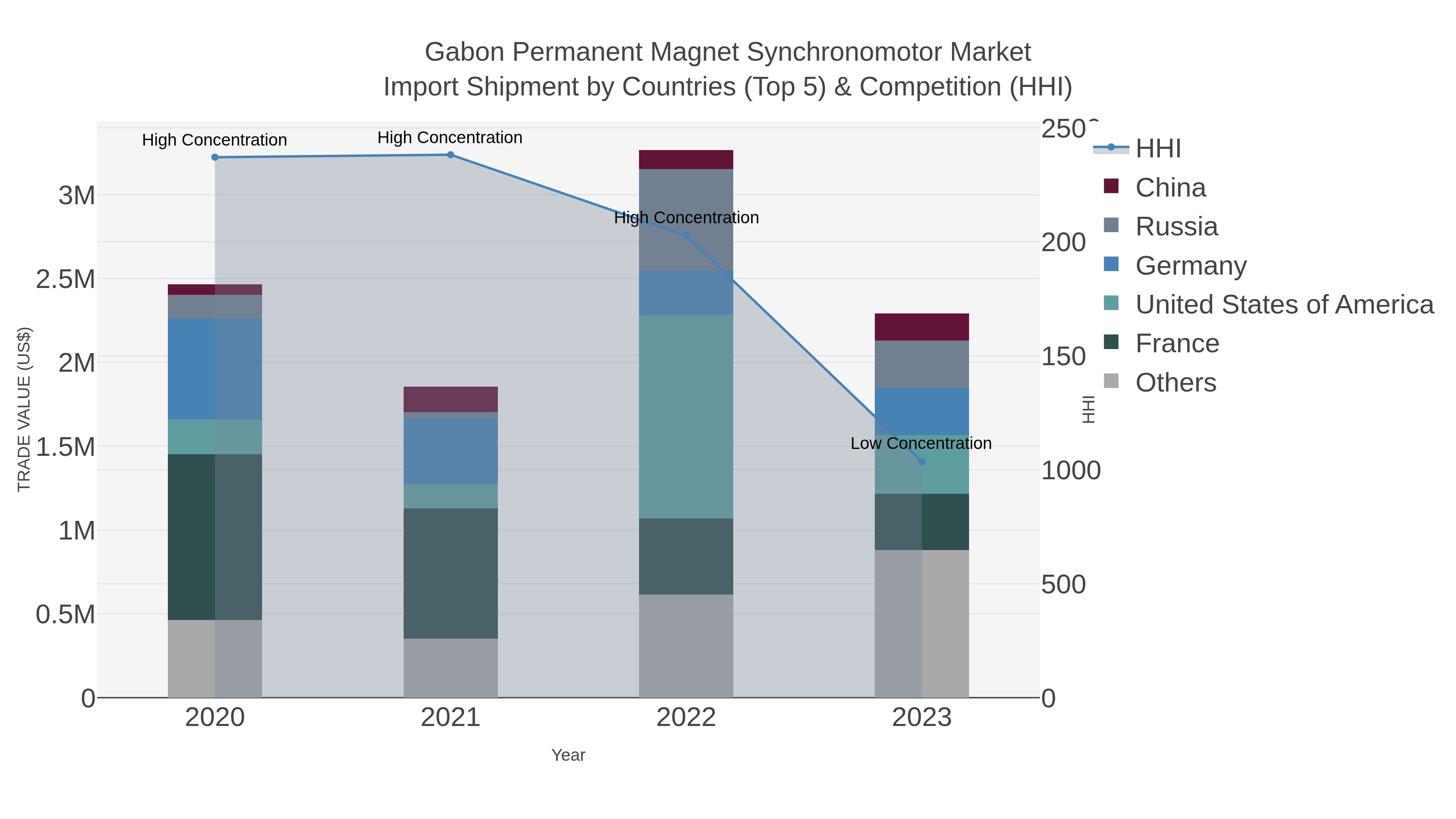 Gabon Permanent Magnet Synchronomotor Market Import Shipment by Countries (Top 5) & Competition (HHI)