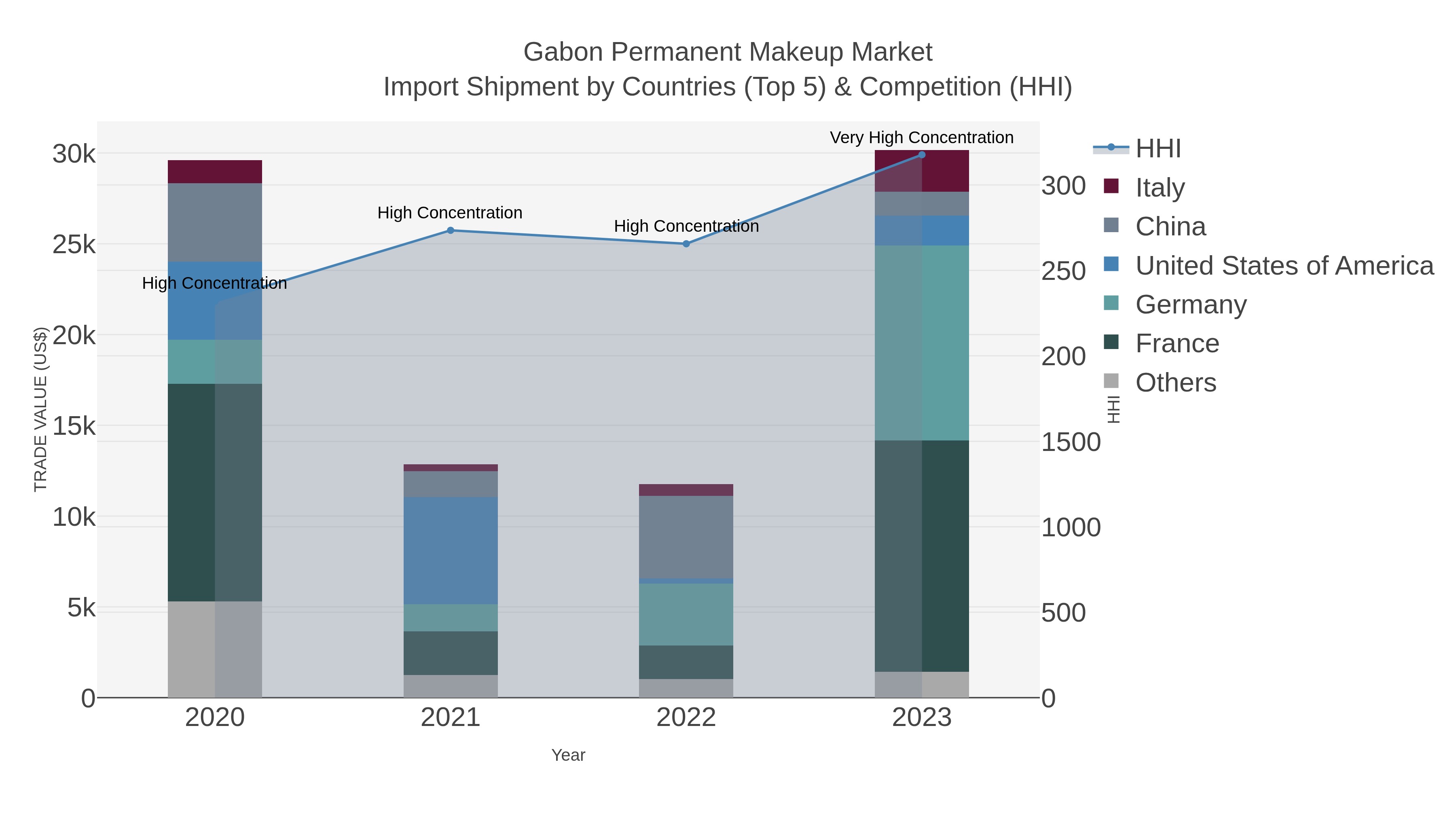 Gabon Permanent Makeup Market Import Shipment by Countries (Top 5) & Competition (HHI)