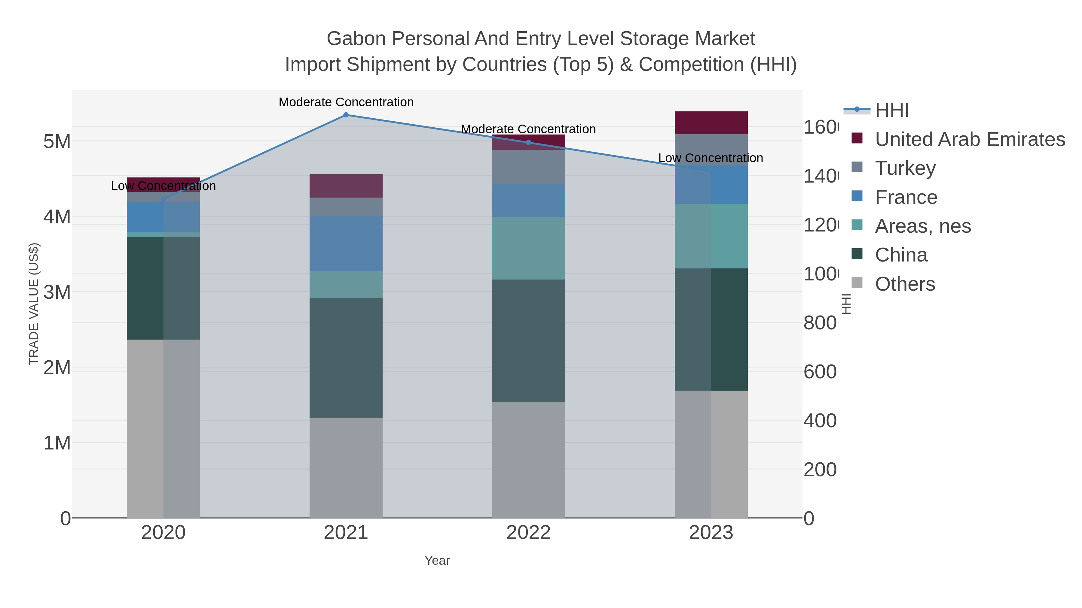 Gabon Personal And Entry Level Storage Market Import Shipment by Countries (Top 5) & Competition (HHI)