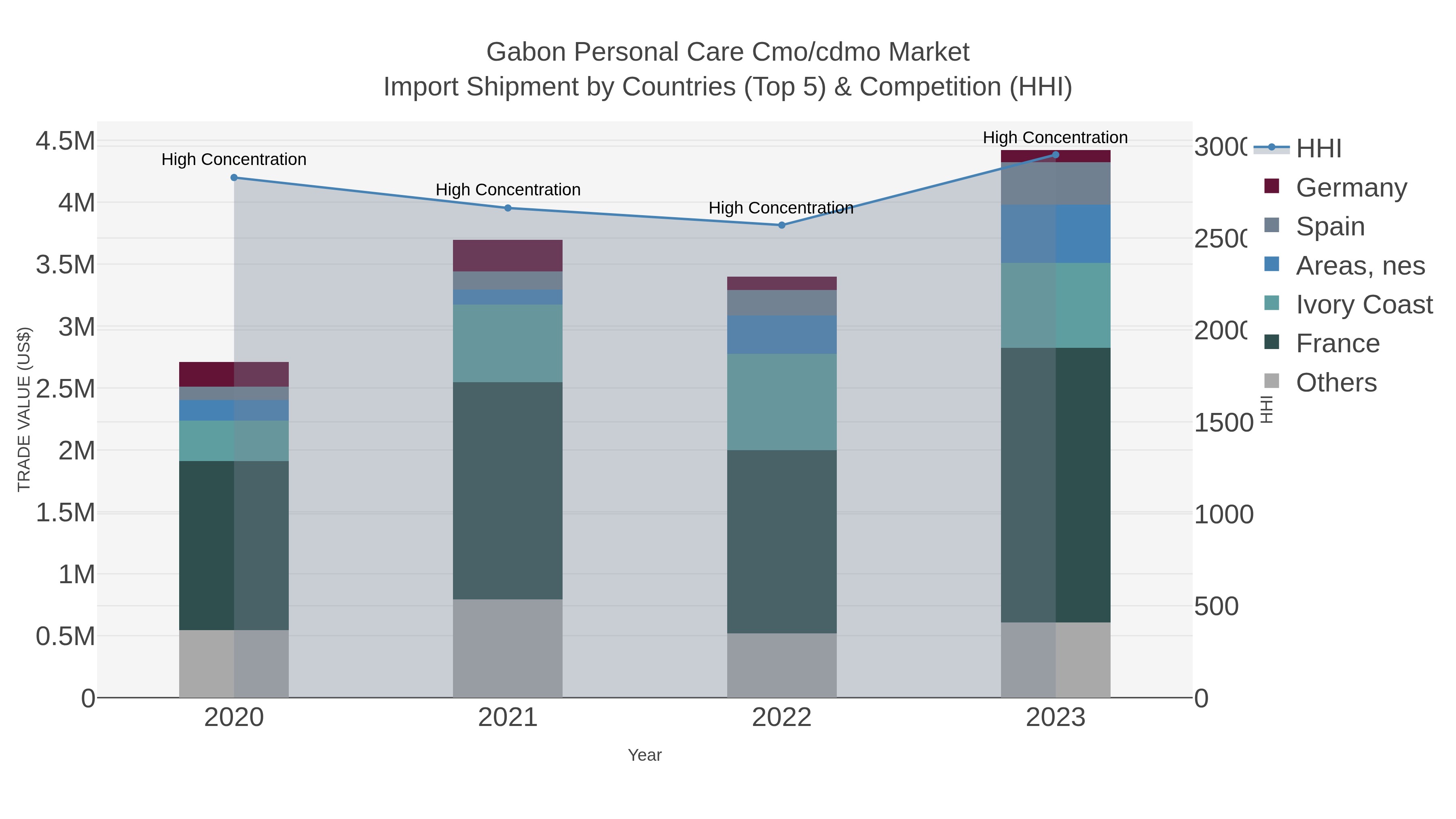Gabon Personal Care Cmo/cdmo Market Import Shipment by Countries (Top 5) & Competition (HHI)